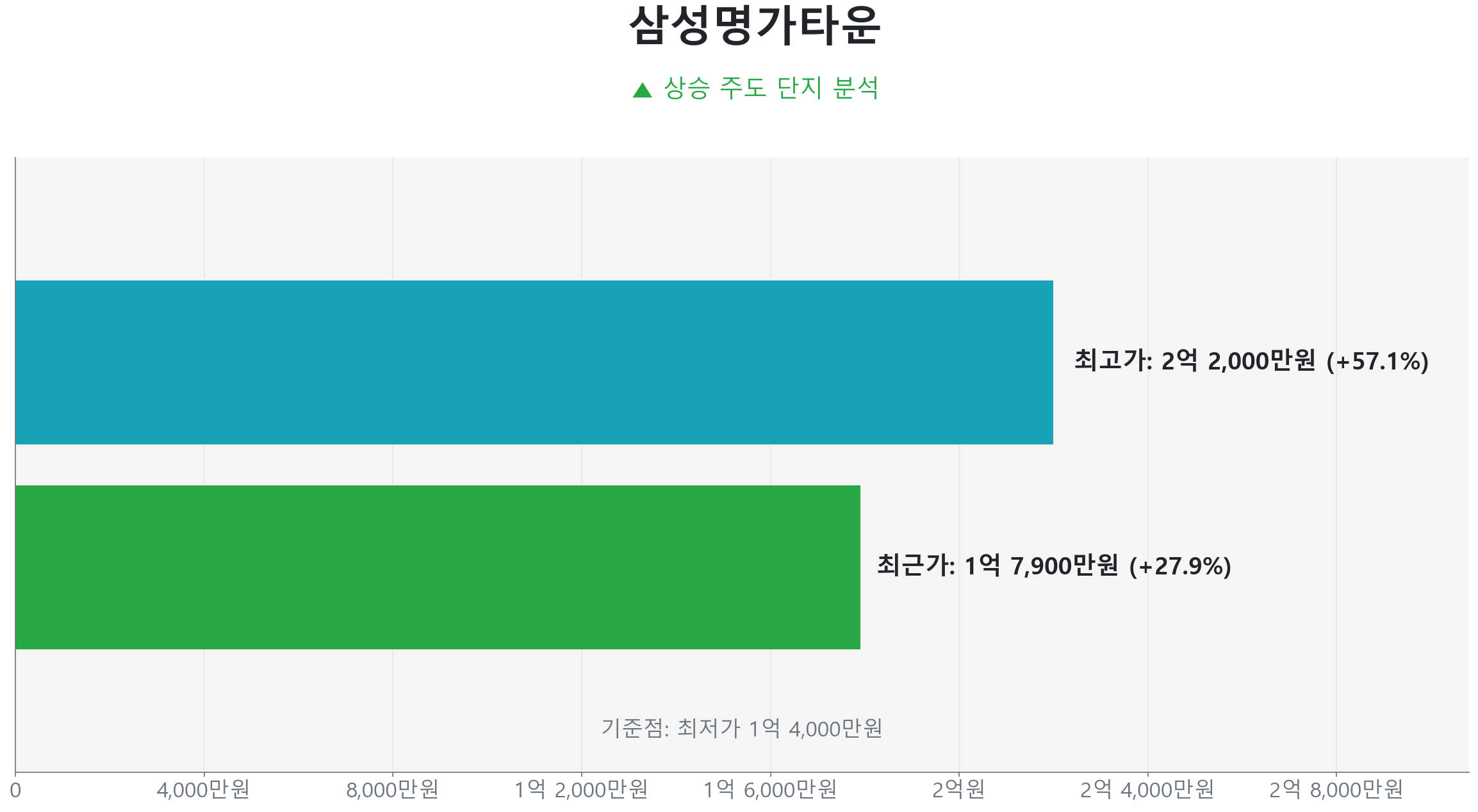 삼성명가타운 84.0㎡의 저점 대비 28% 가격 회복률을 보여주는 그래프.