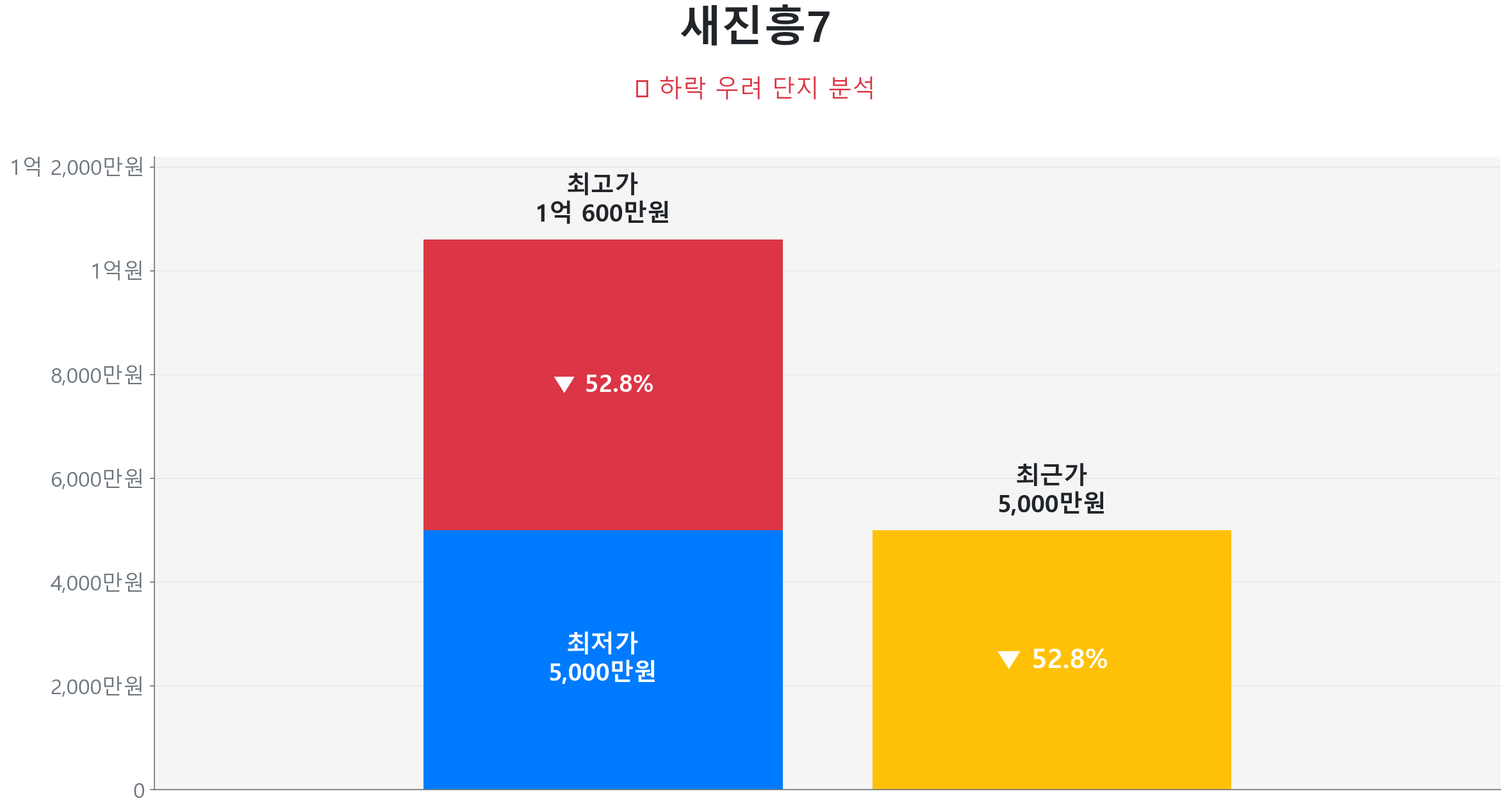 새진흥7 74.0㎡이(가) 고점 대비 53% 가격 조정되었음을 보여주는 그래프.