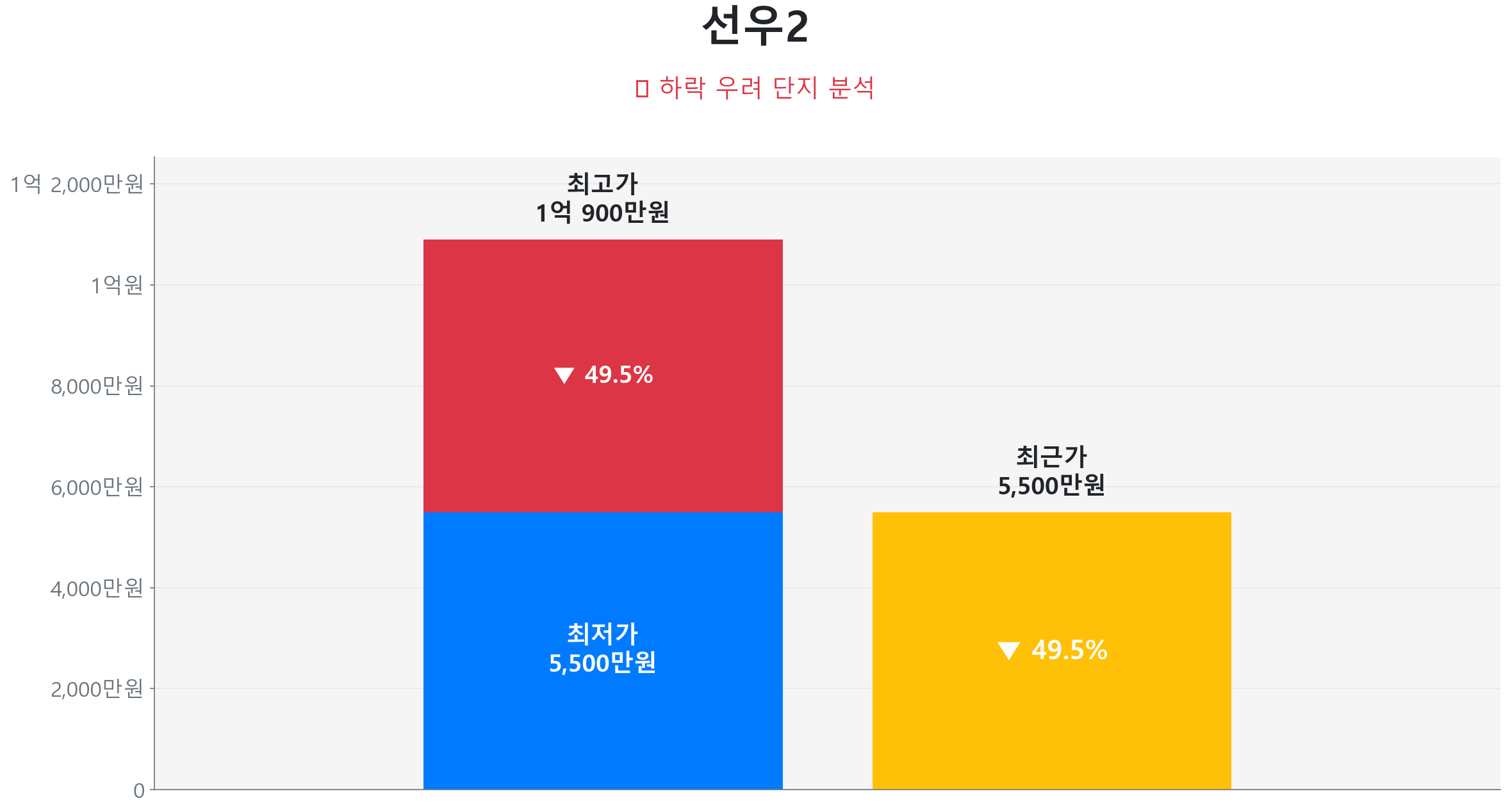 선우2 69.8㎡이(가) 고점 대비 50% 가격 조정되었음을 보여주는 그래프.