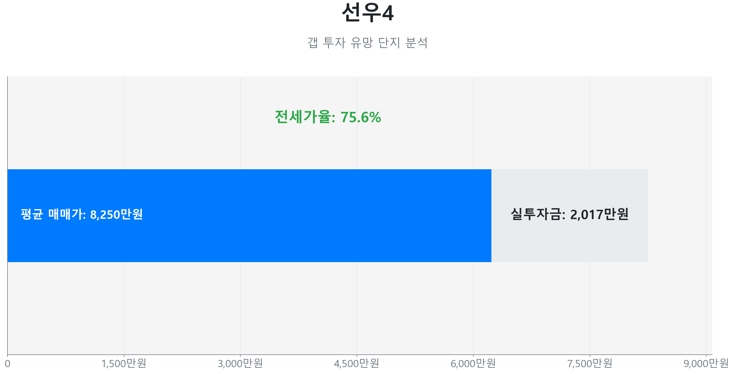 선우4 71.8㎡의 저점 대비 86% 가격 회복률을 보여주는 그래프.