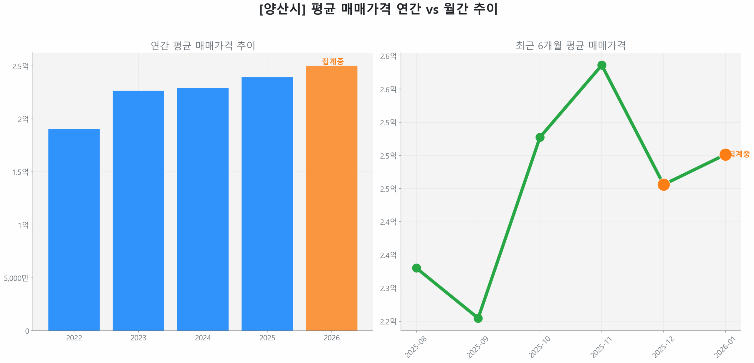 양산시 연간 평균 매매가 추이 막대 그래프