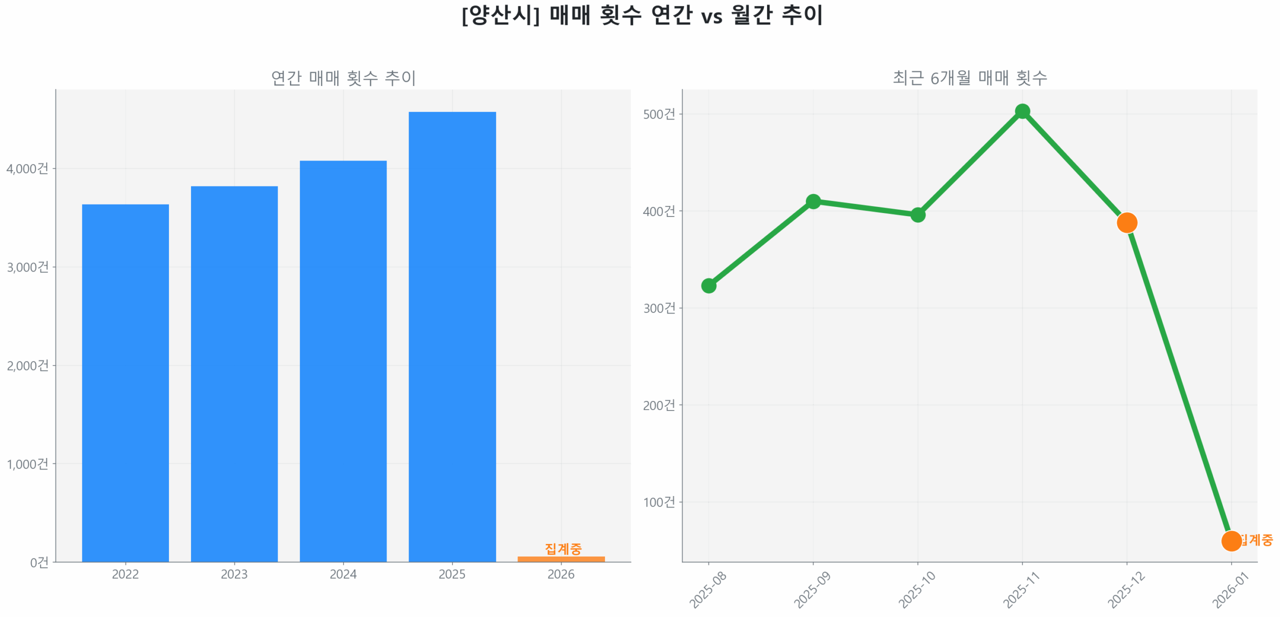 양산시 연간 매매 거래량 추이 막대 그래프