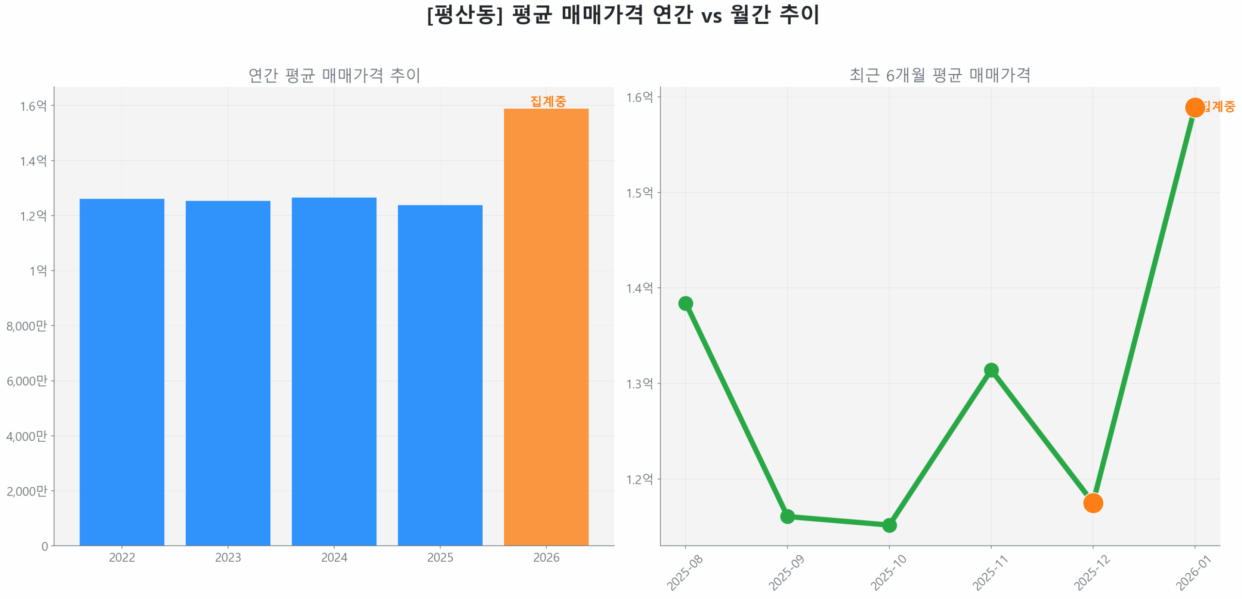 평산동 월간 평균 매매가 추이 꺾은선 그래프