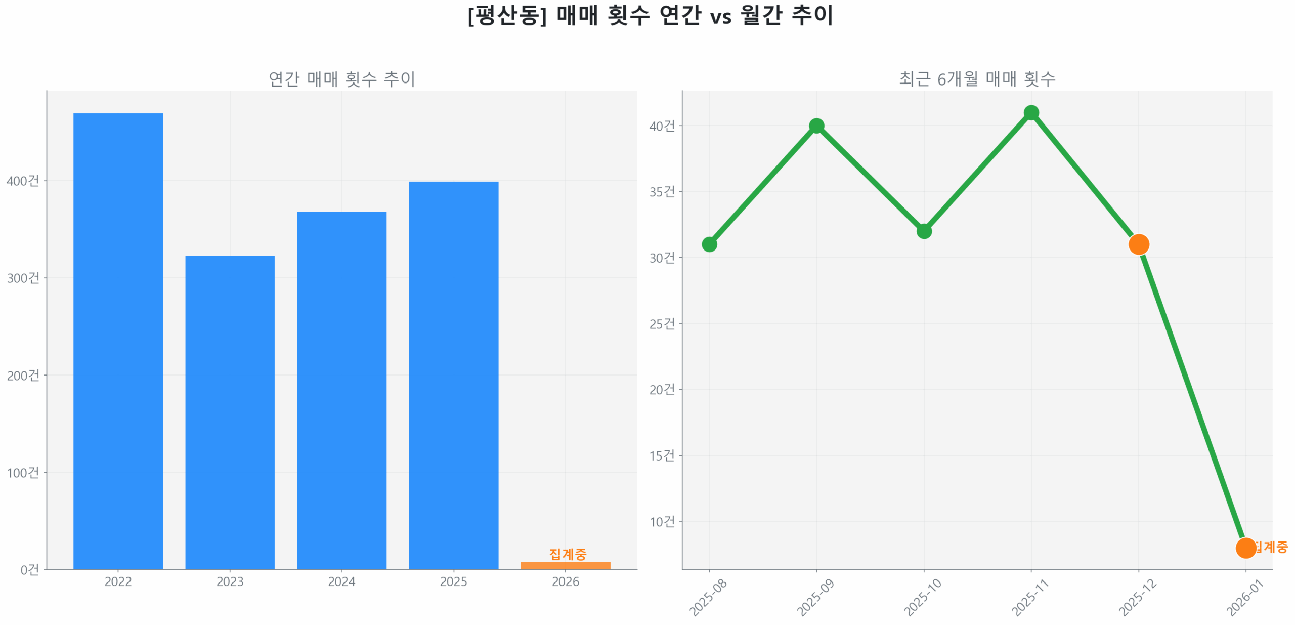 평산동 월간 매매 거래량 추이 꺾은선 그래프