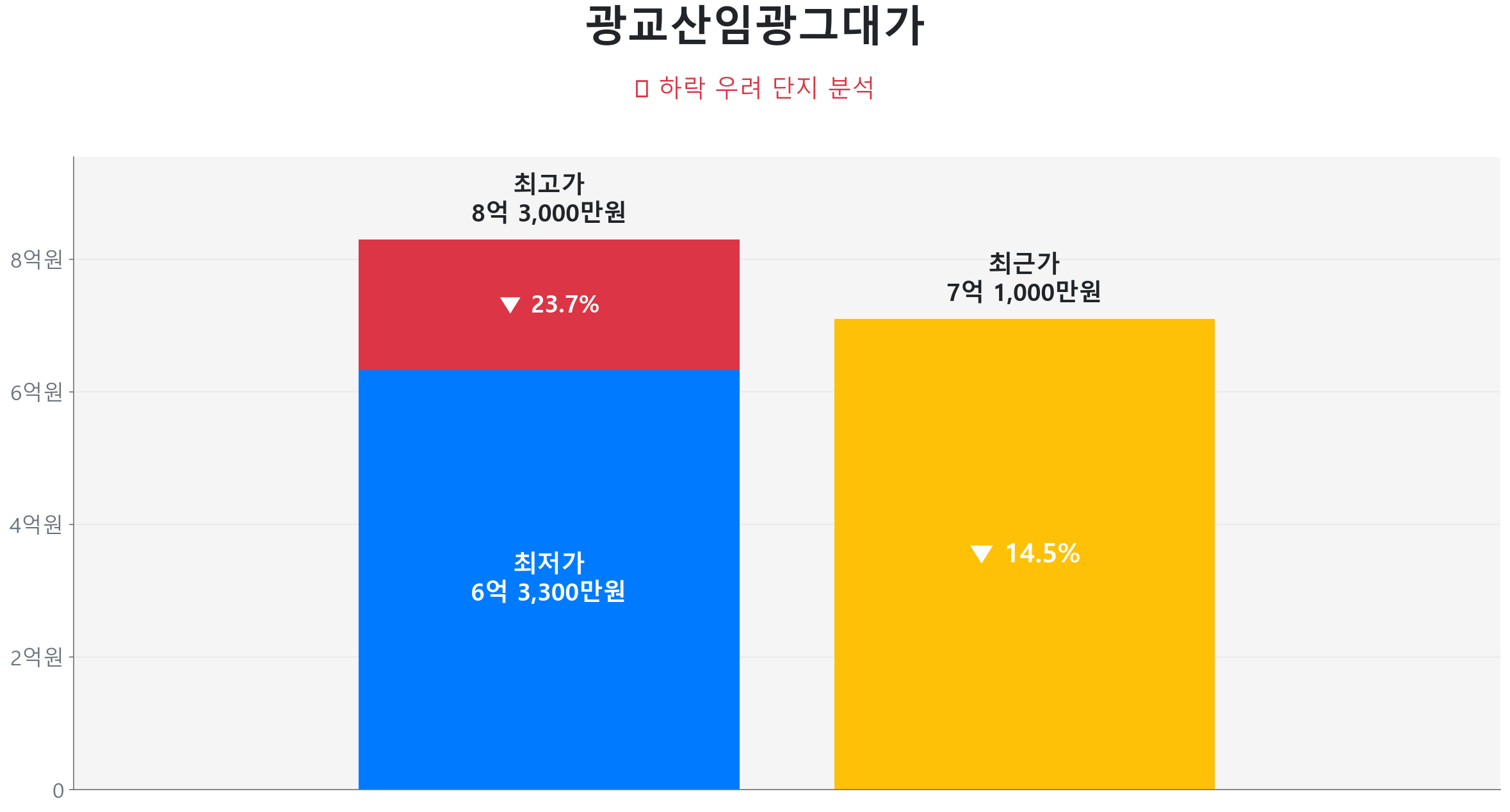 광교산임광그대가 124.5㎡이(가) 고점 대비 14% 가격 조정되었음을 보여주는 그래프.
