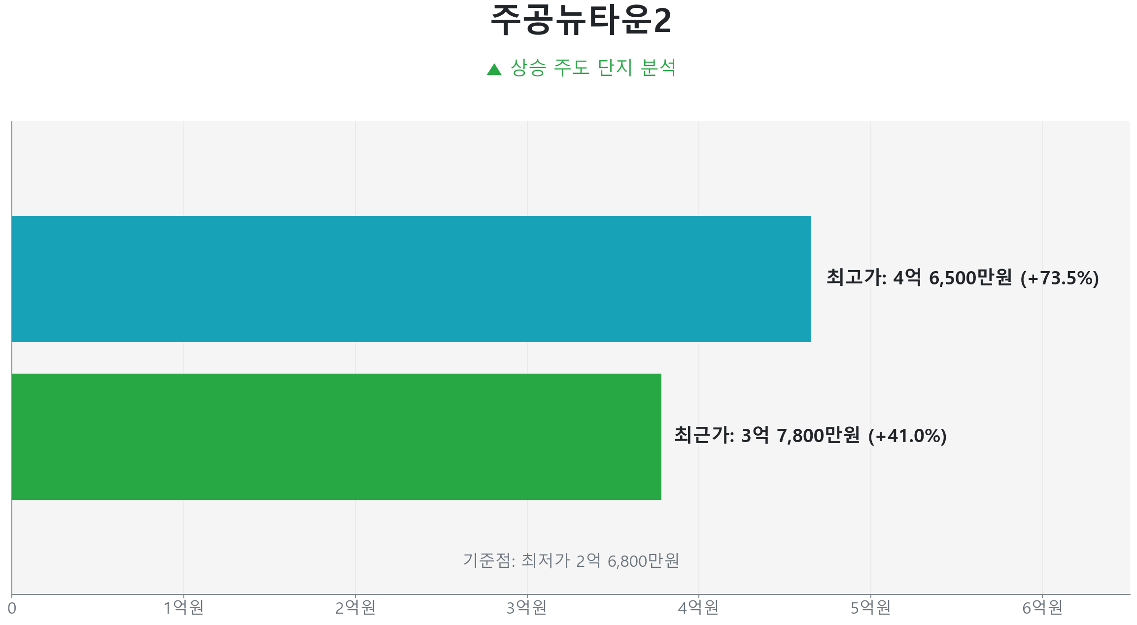 주공뉴타운2 59.0㎡의 저점 대비 41% 가격 회복률을 보여주는 그래프.