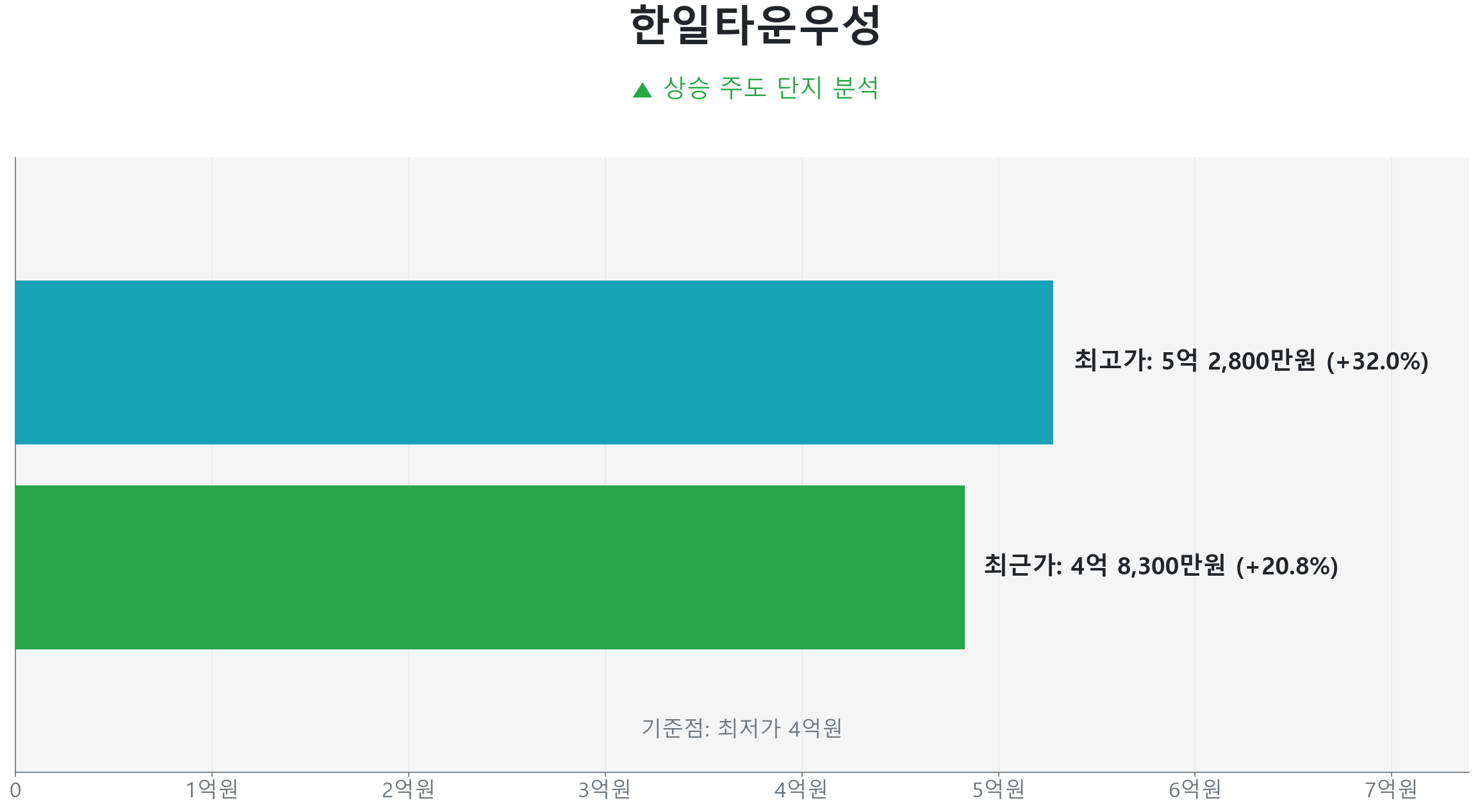 한일타운우성 59.0㎡의 저점 대비 21% 가격 회복률을 보여주는 그래프.