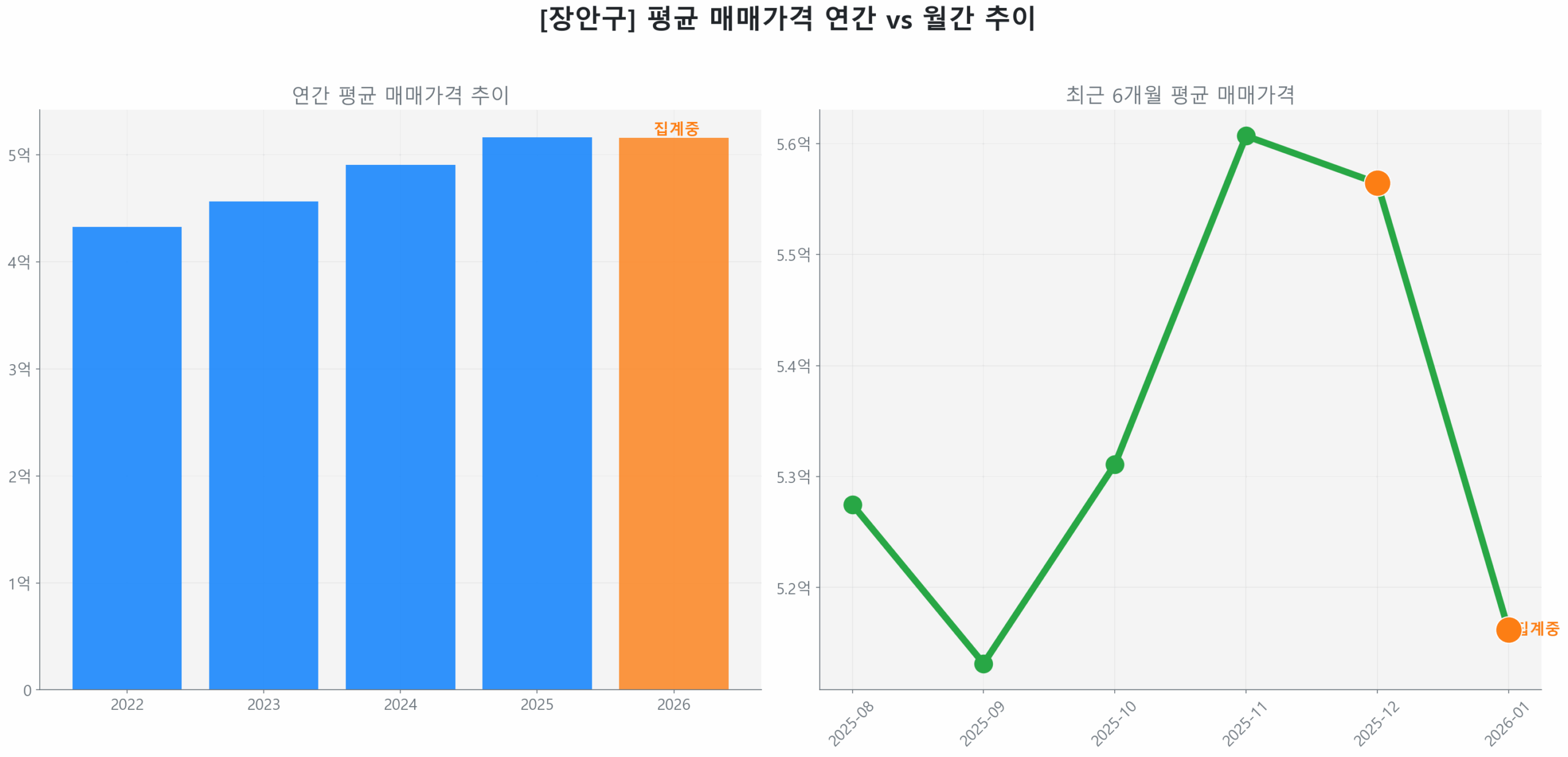 장안구 연간 평균 매매가 추이 막대 그래프