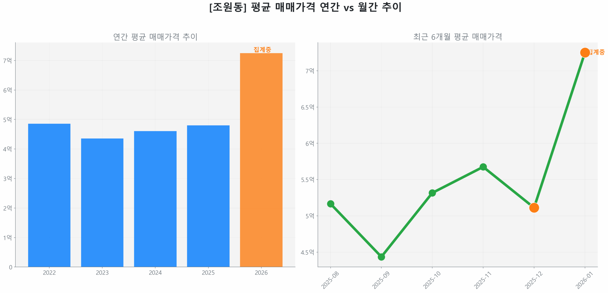 조원동 월간 평균 매매가 추이 꺾은선 그래프