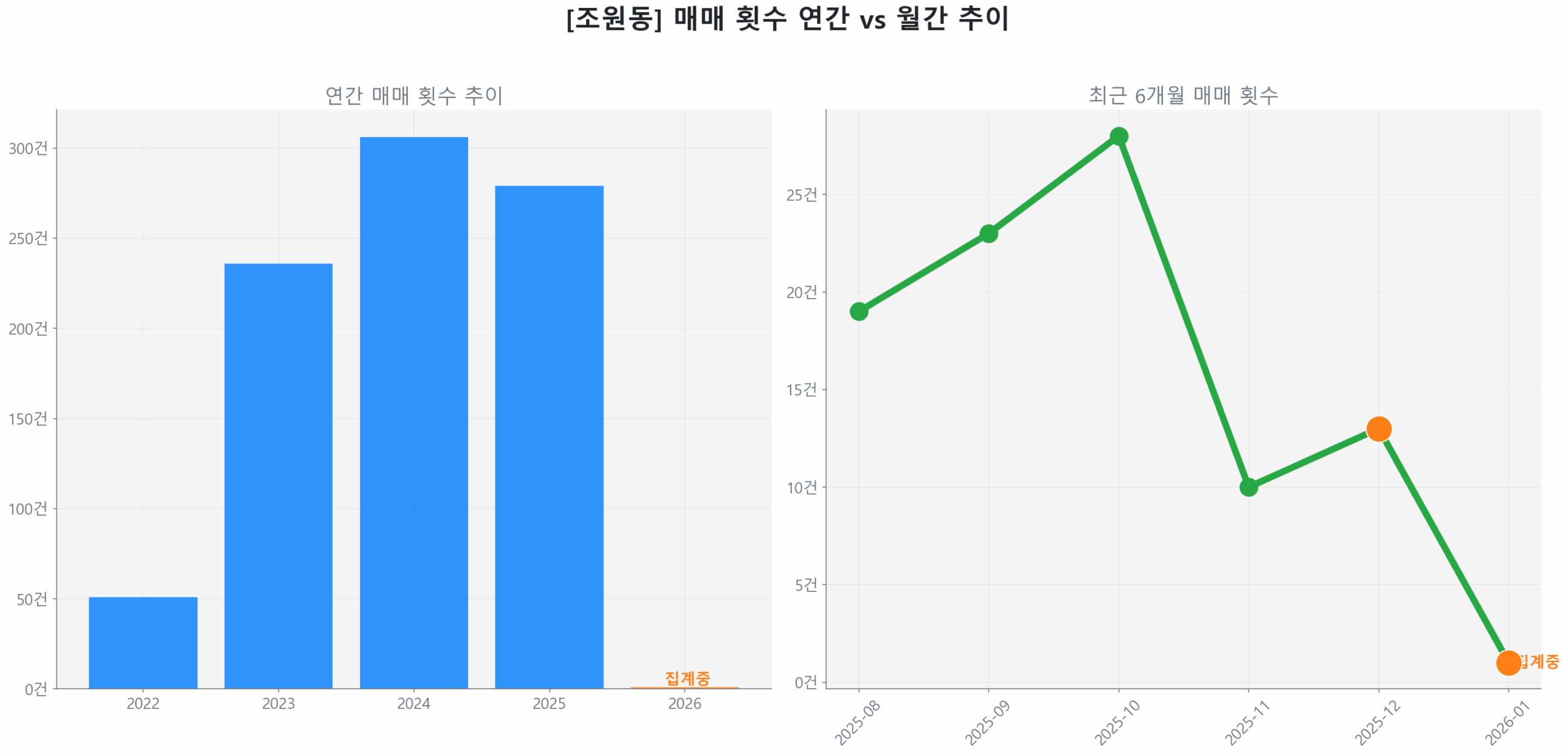 조원동 월간 매매 거래량 추이 꺾은선 그래프