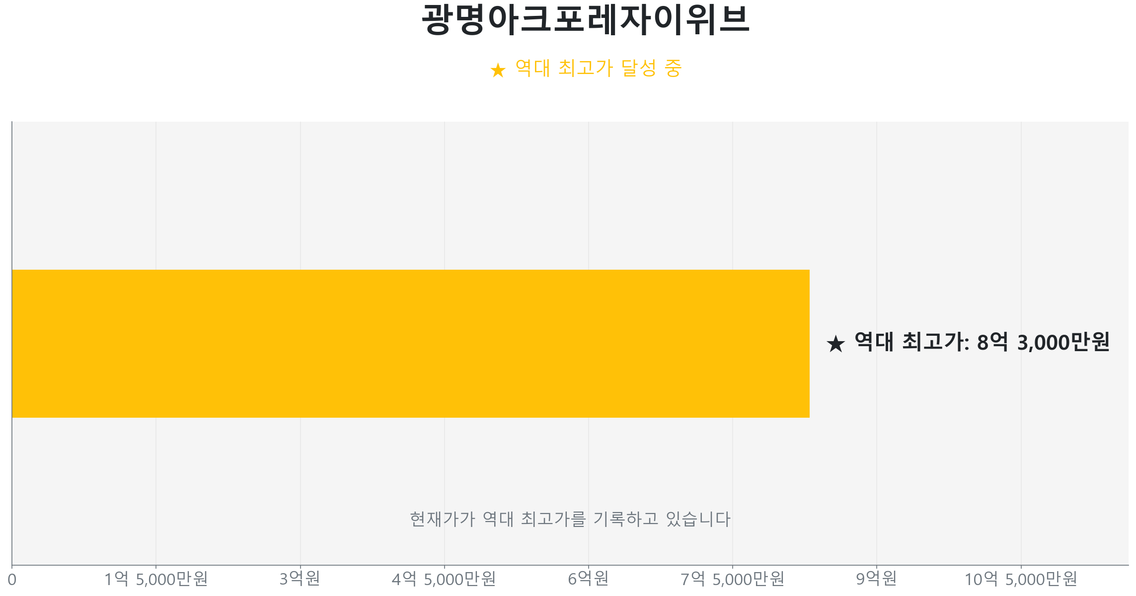 광명아크포레자이위브 49.0㎡이(가) 역대 최고가를 갱신했음을 보여주는 그래프.
