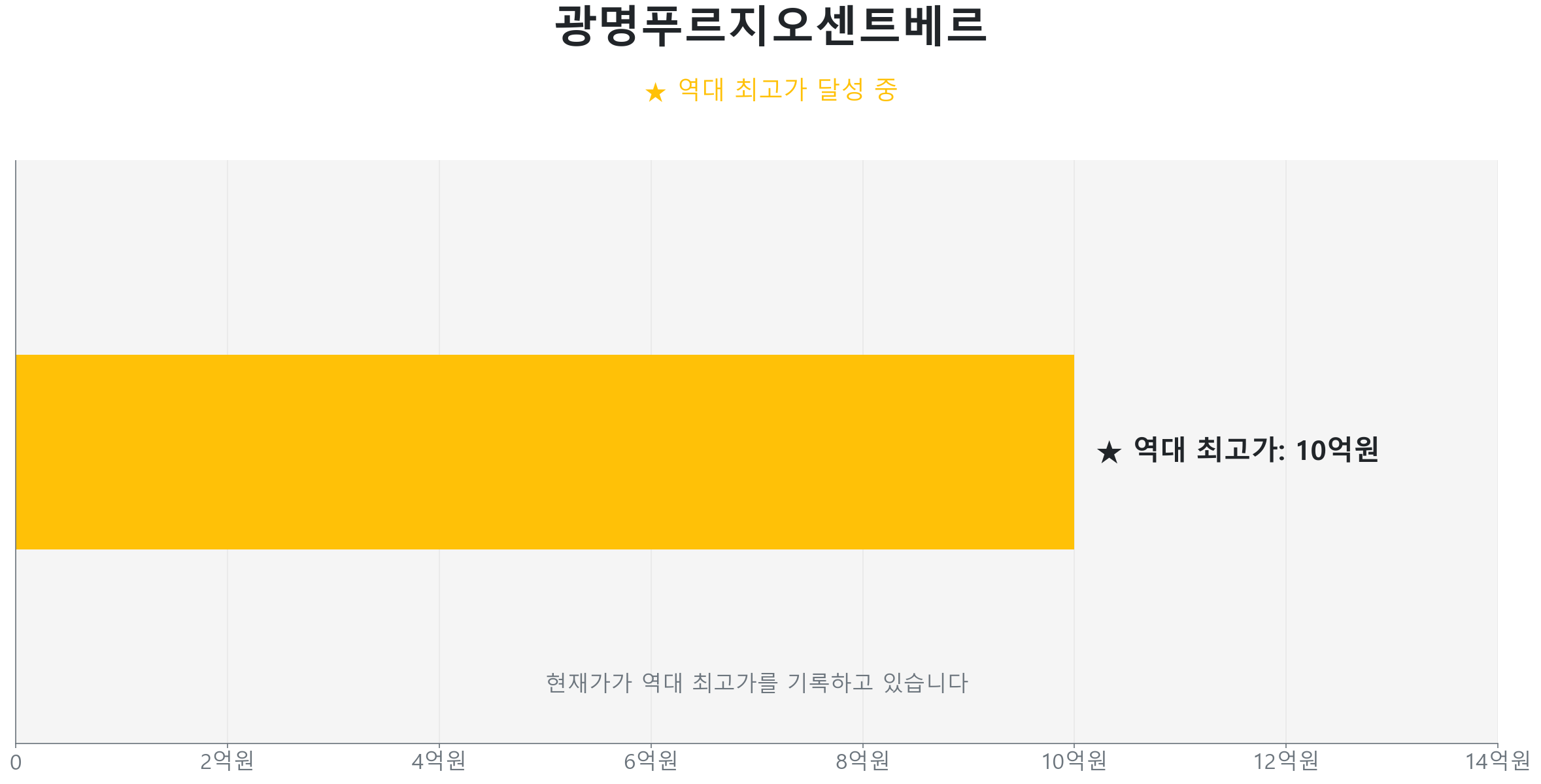 광명푸르지오센트베르 59.0㎡이(가) 역대 최고가를 갱신했음을 보여주는 그래프.