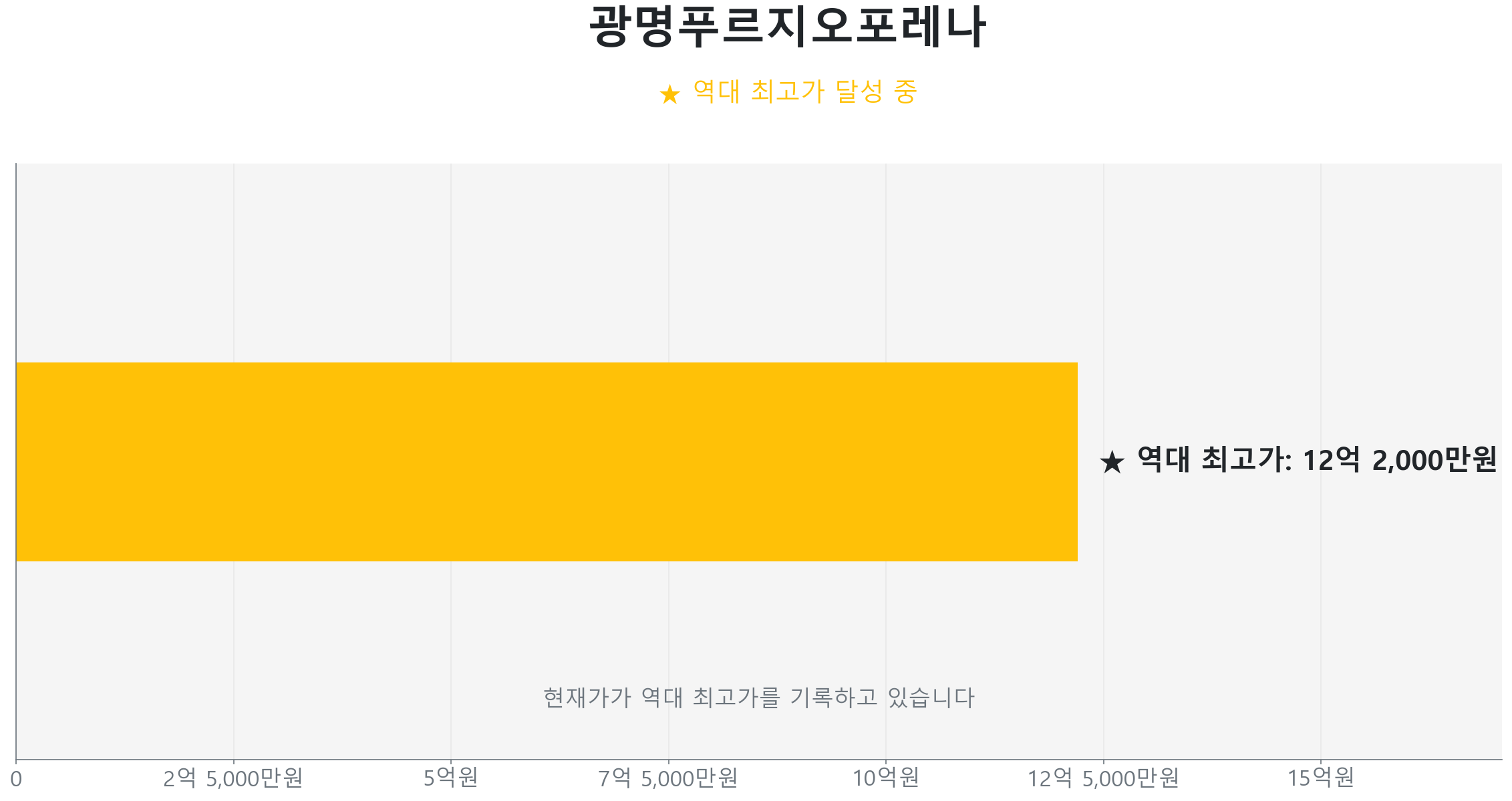 광명푸르지오포레나 74.0㎡이(가) 역대 최고가를 갱신했음을 보여주는 그래프.
