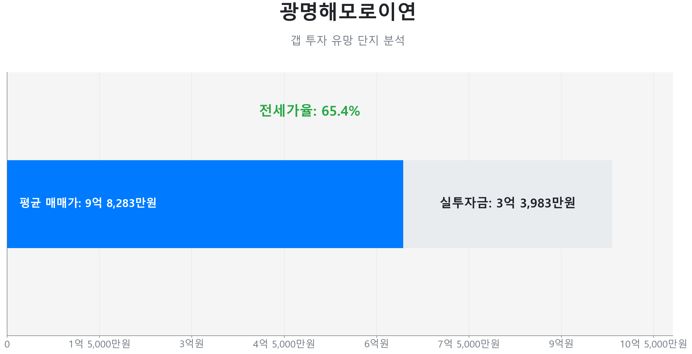 광명해모로이연 141.3㎡의 갭투자 분석. 전세가율은 65.4%이며 예상 실투자금은 3억 3,983만원.