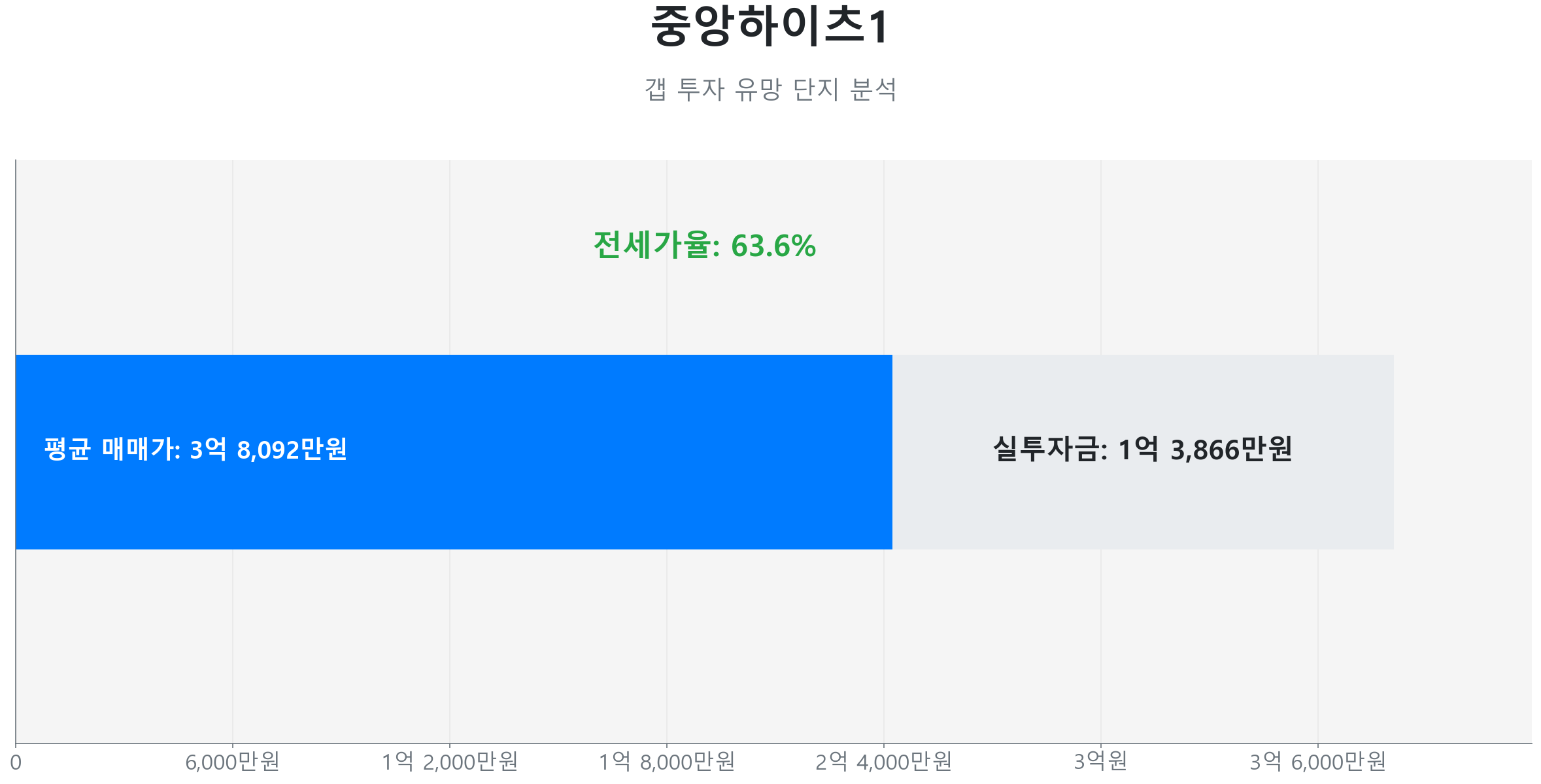 중앙하이츠1 56.5㎡의 갭투자 분석. 전세가율은 63.6%이며 예상 실투자금은 1억 3,865만원.