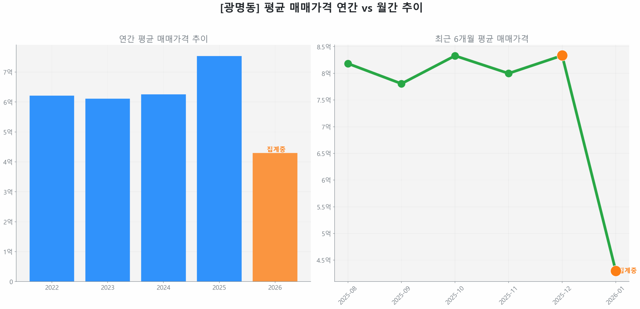 광명동 월간 평균 매매가 추이 꺾은선 그래프