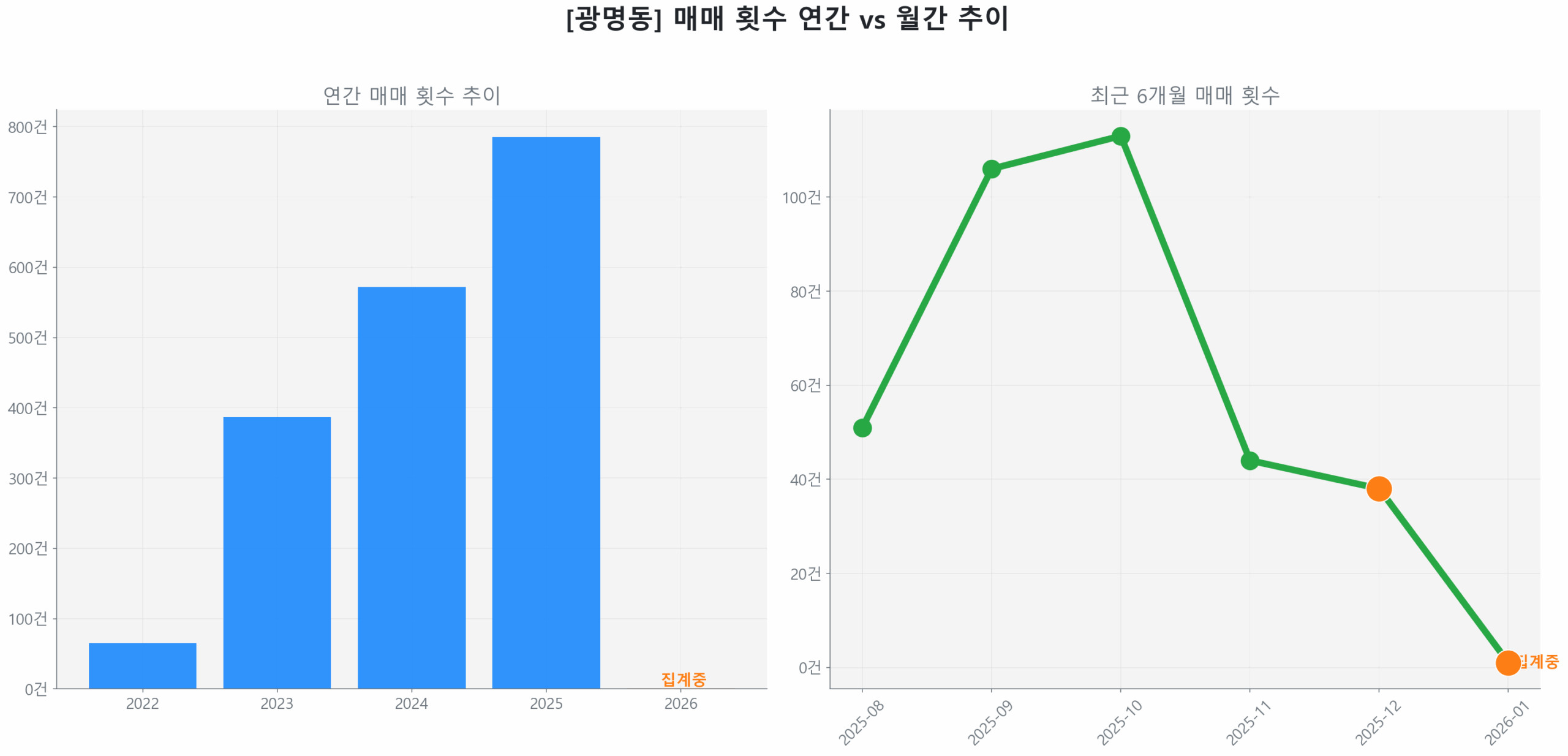 광명동 월간 매매 거래량 추이 꺾은선 그래프