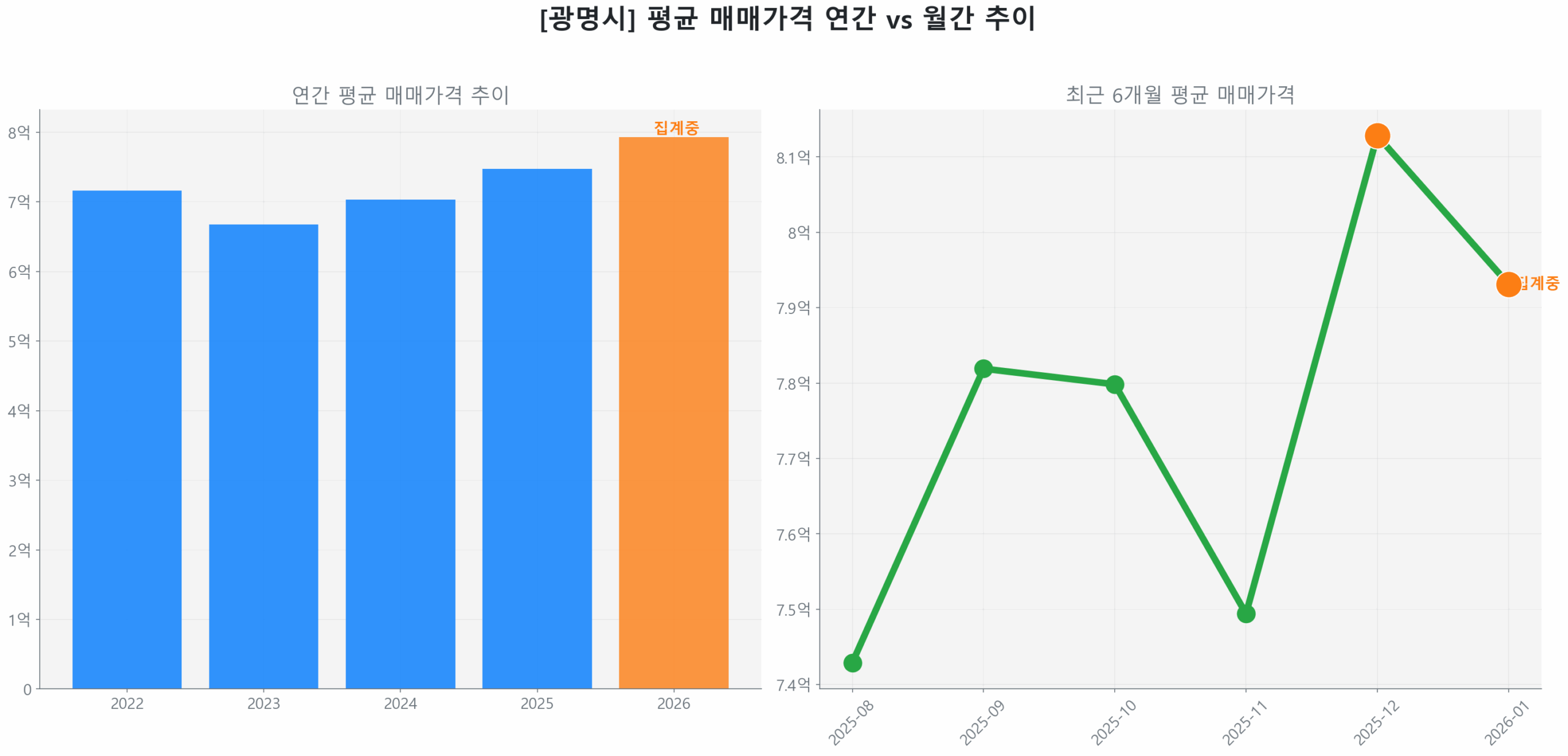 광명시 연간 평균 매매가 추이 막대 그래프