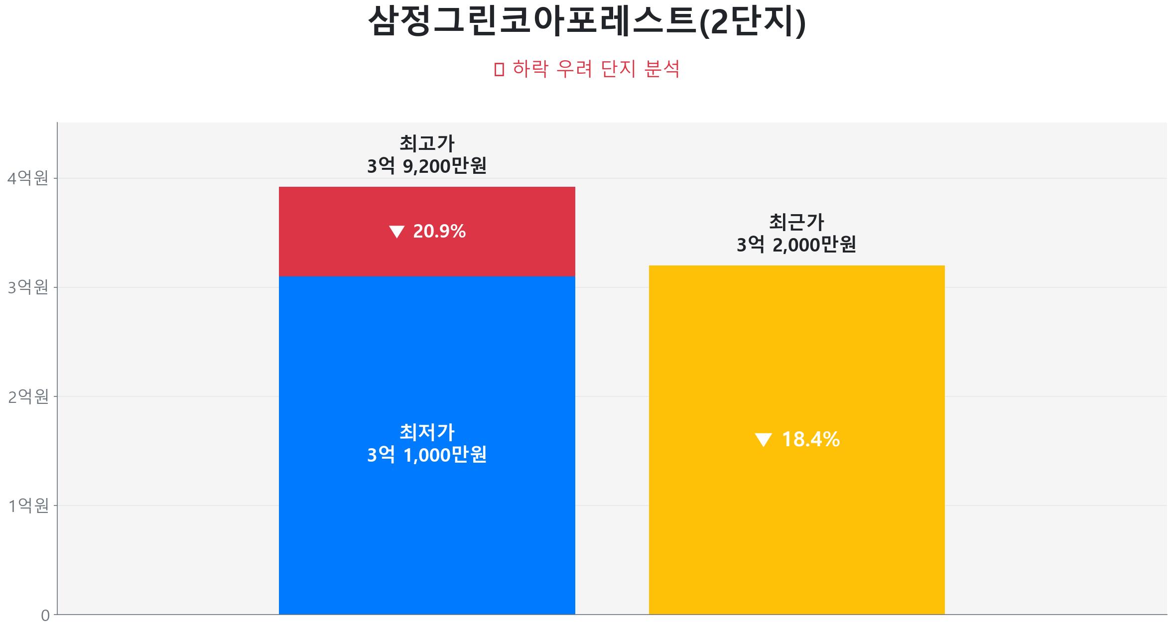 삼정그린코아포레스트(2단지) 69.1㎡이(가) 고점 대비 18% 가격 조정되었음을 보여주는 그래프.