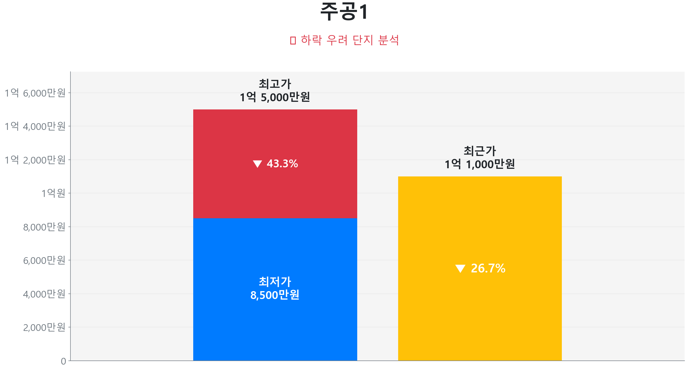 주공1 45.8㎡이(가) 고점 대비 27% 가격 조정되었음을 보여주는 그래프.