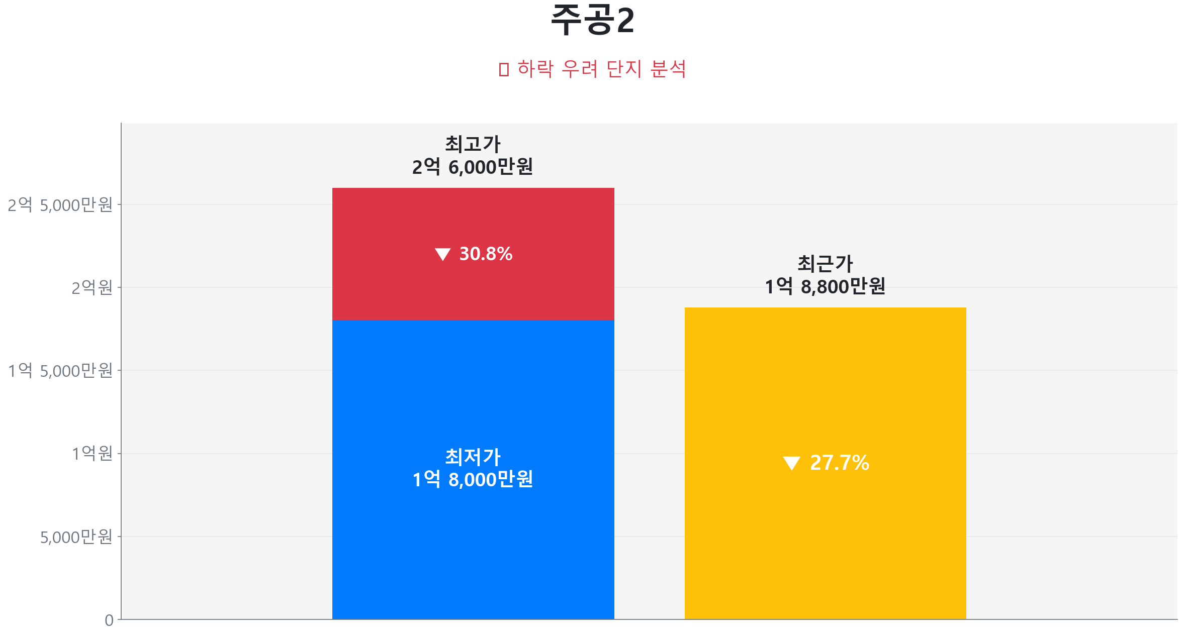 주공2 79.1㎡이(가) 고점 대비 28% 가격 조정되었음을 보여주는 그래프.