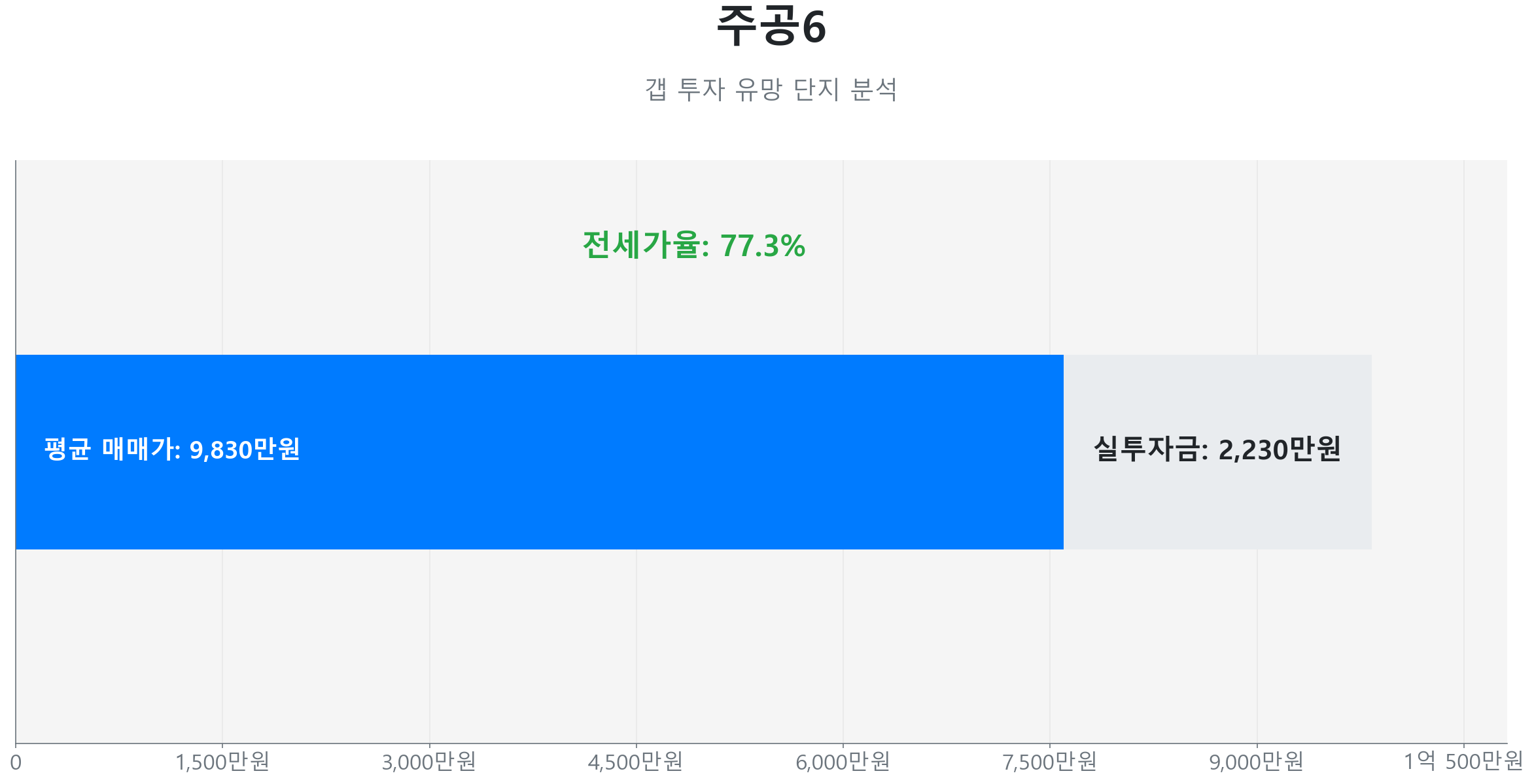 주공6 44.9㎡의 저점 대비 27% 가격 회복률을 보여주는 그래프.