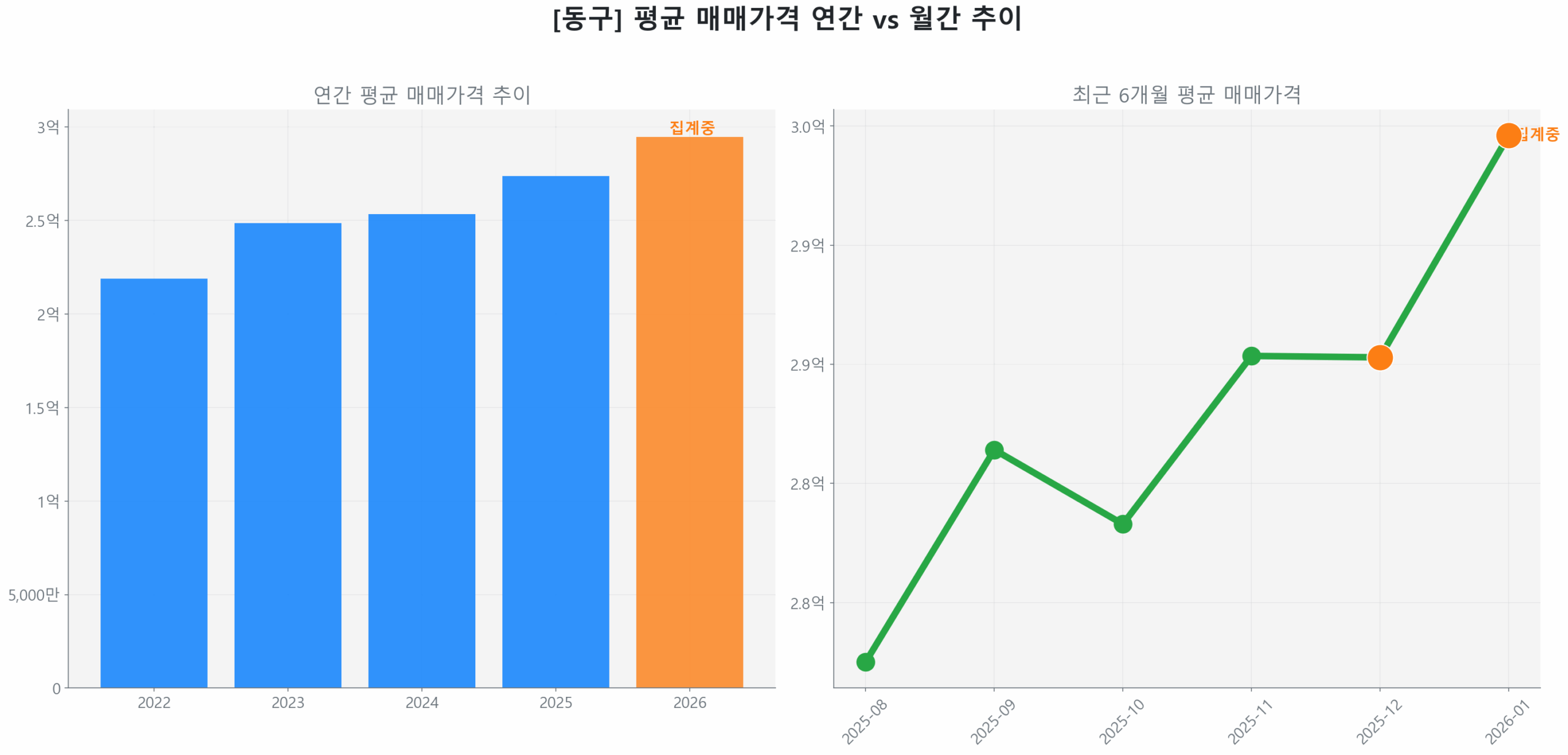 동구 연간 평균 매매가 추이 막대 그래프
