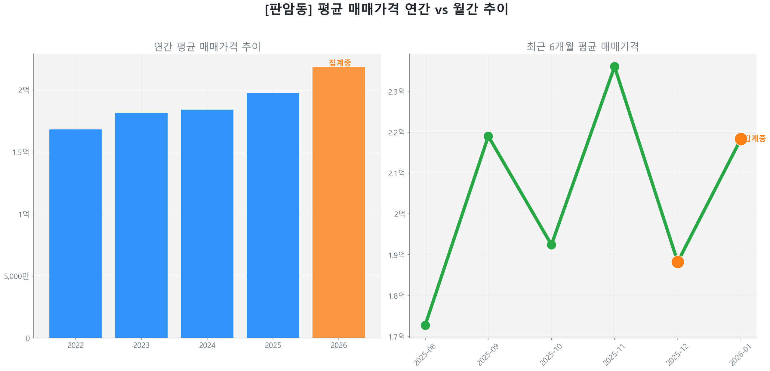 판암동 월간 평균 매매가 추이 꺾은선 그래프