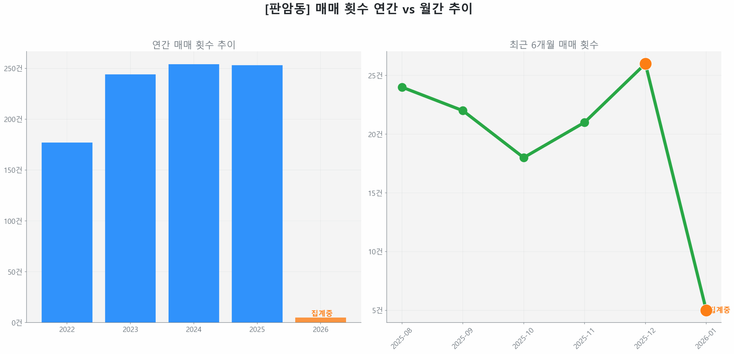 판암동 월간 매매 거래량 추이 꺾은선 그래프