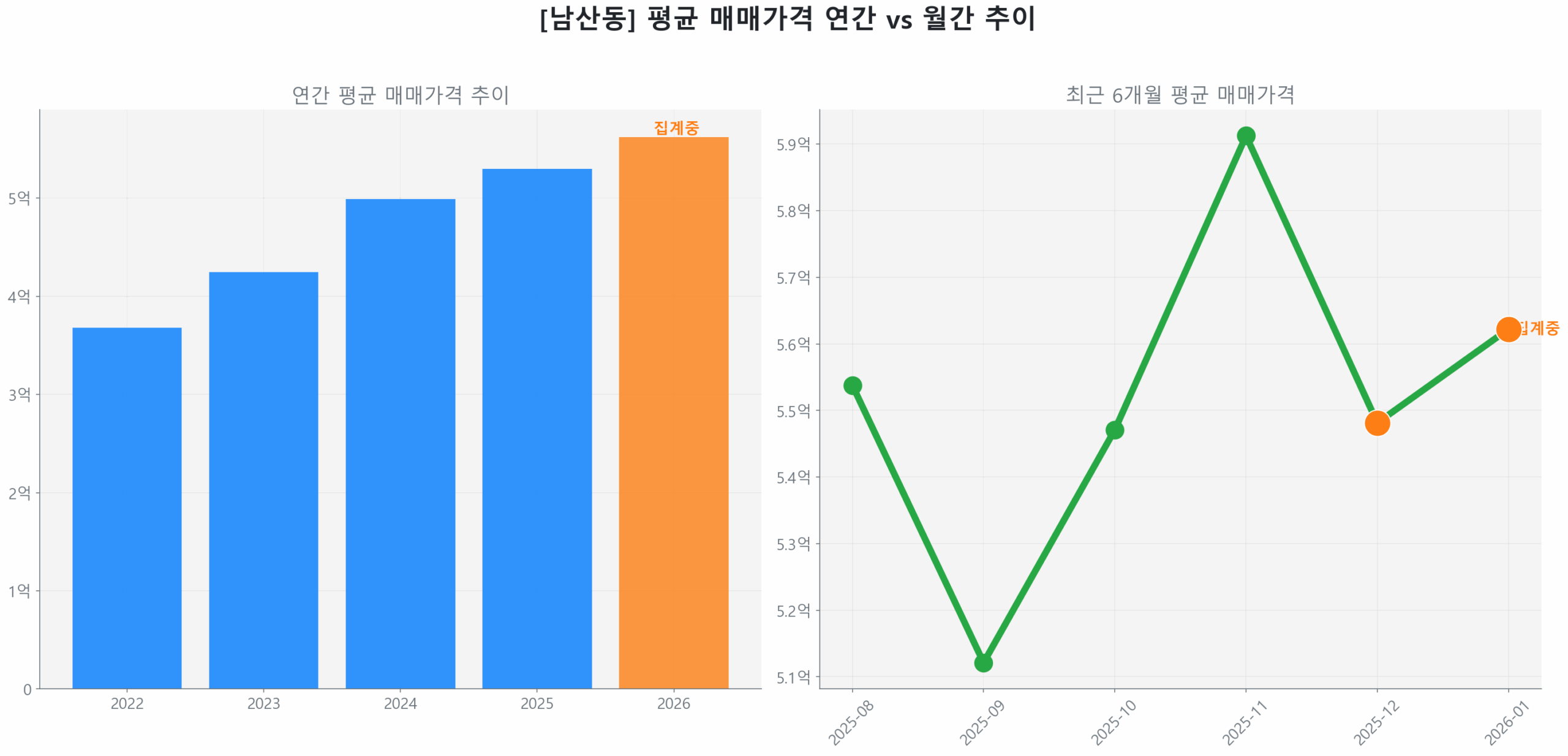 남산동 월간 평균 매매가 추이 꺾은선 그래프