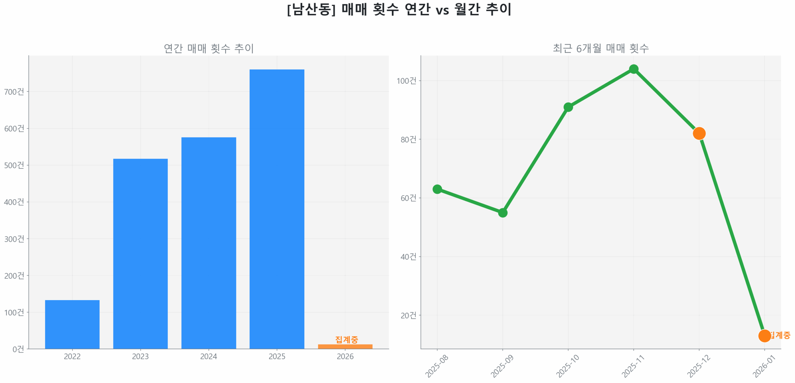 남산동 월간 매매 거래량 추이 꺾은선 그래프