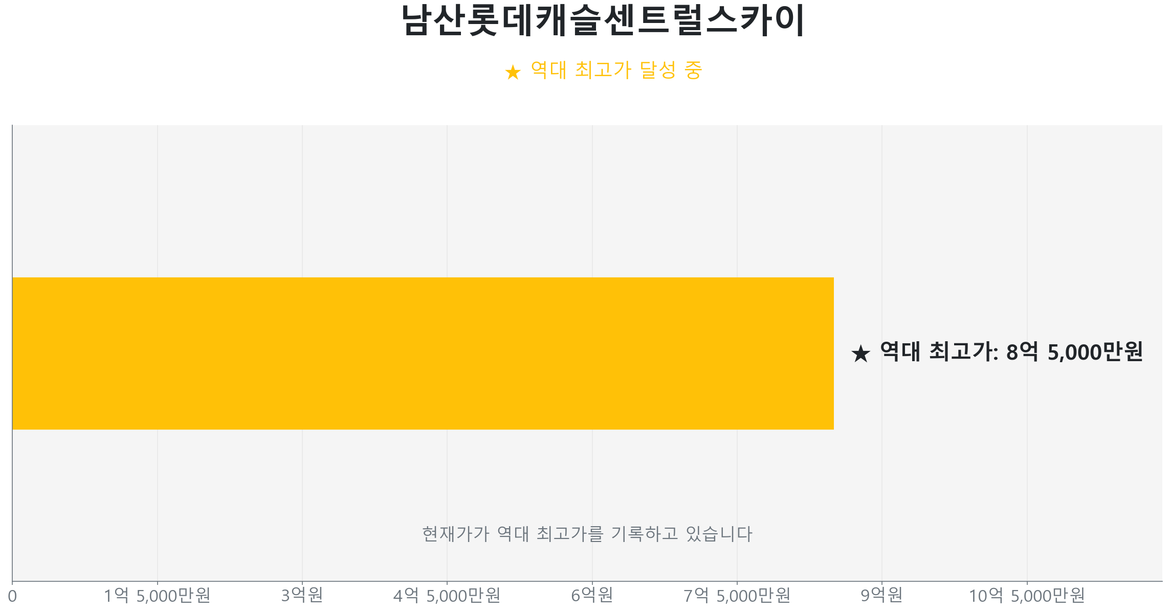 남산롯데캐슬센트럴스카이 84.0㎡이(가) 역대 최고가를 갱신했음을 보여주는 그래프.