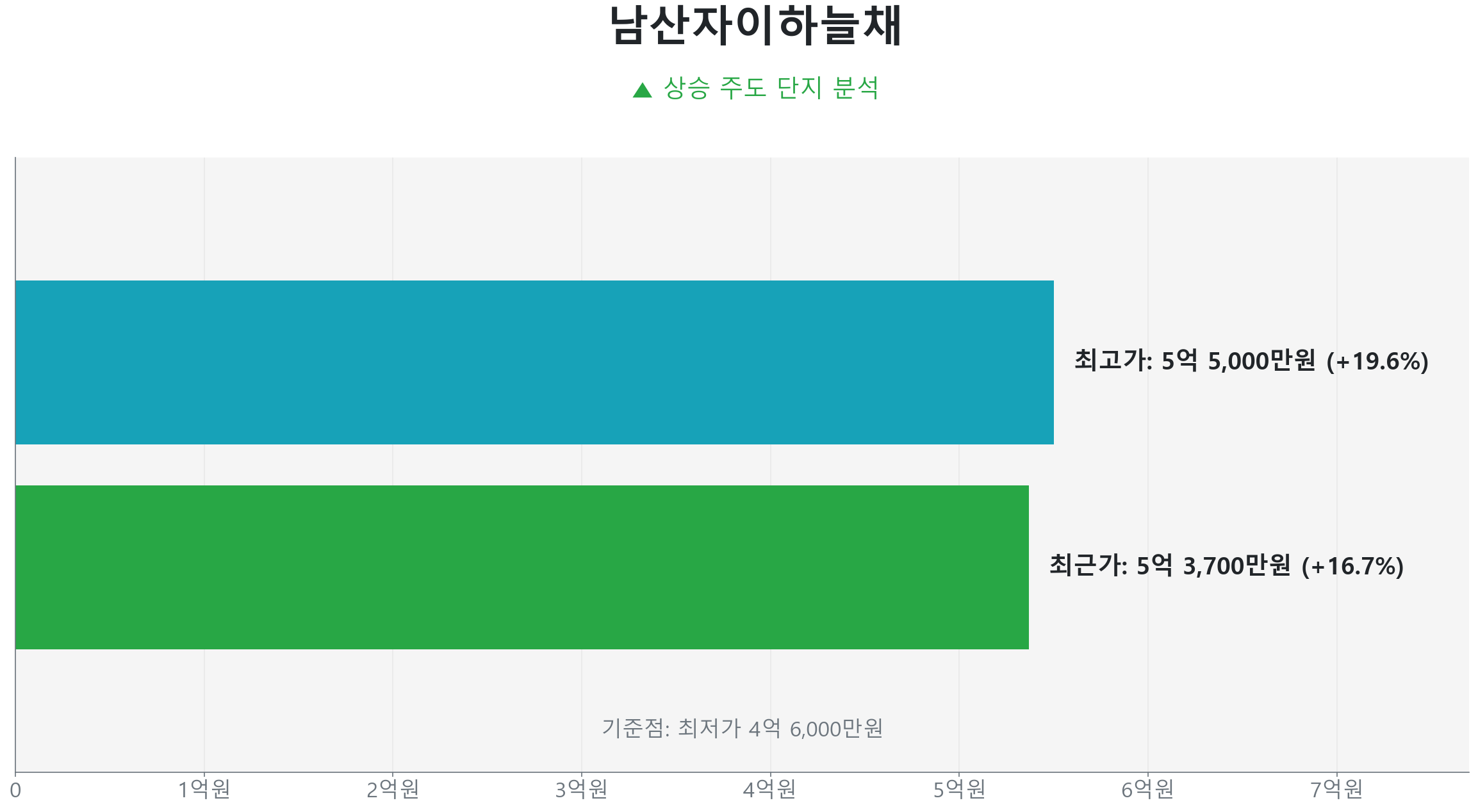 남산자이하늘채 59.0㎡의 저점 대비 17% 가격 회복률을 보여주는 그래프.