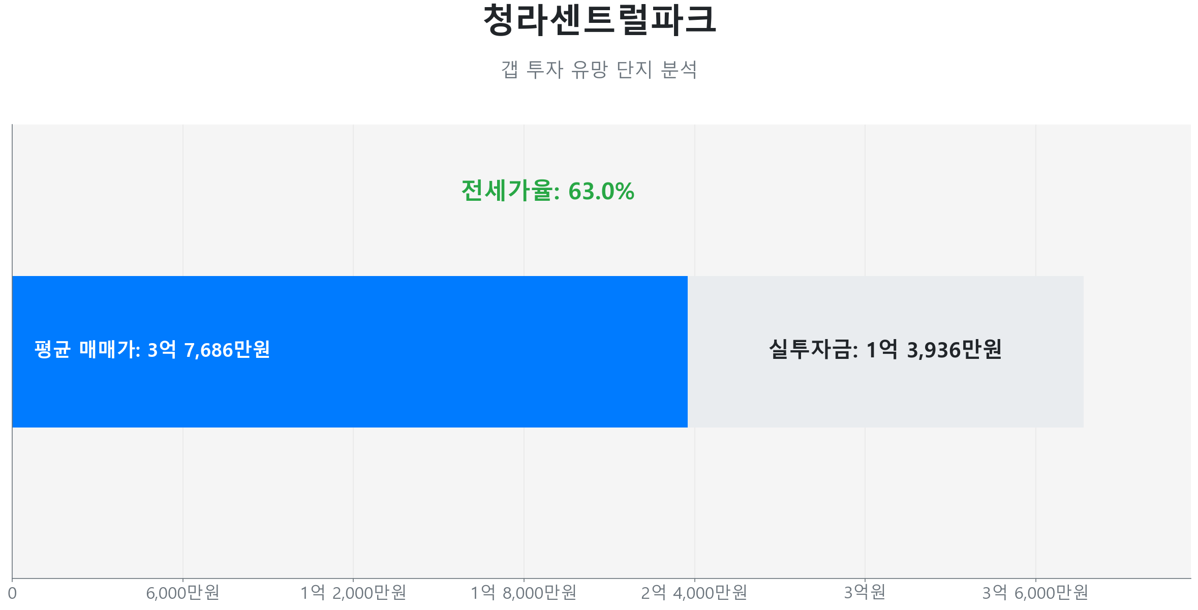 청라센트럴파크 77.0㎡의 갭투자 분석. 전세가율은 63.0%이며 예상 실투자금은 1억 3,936만원.