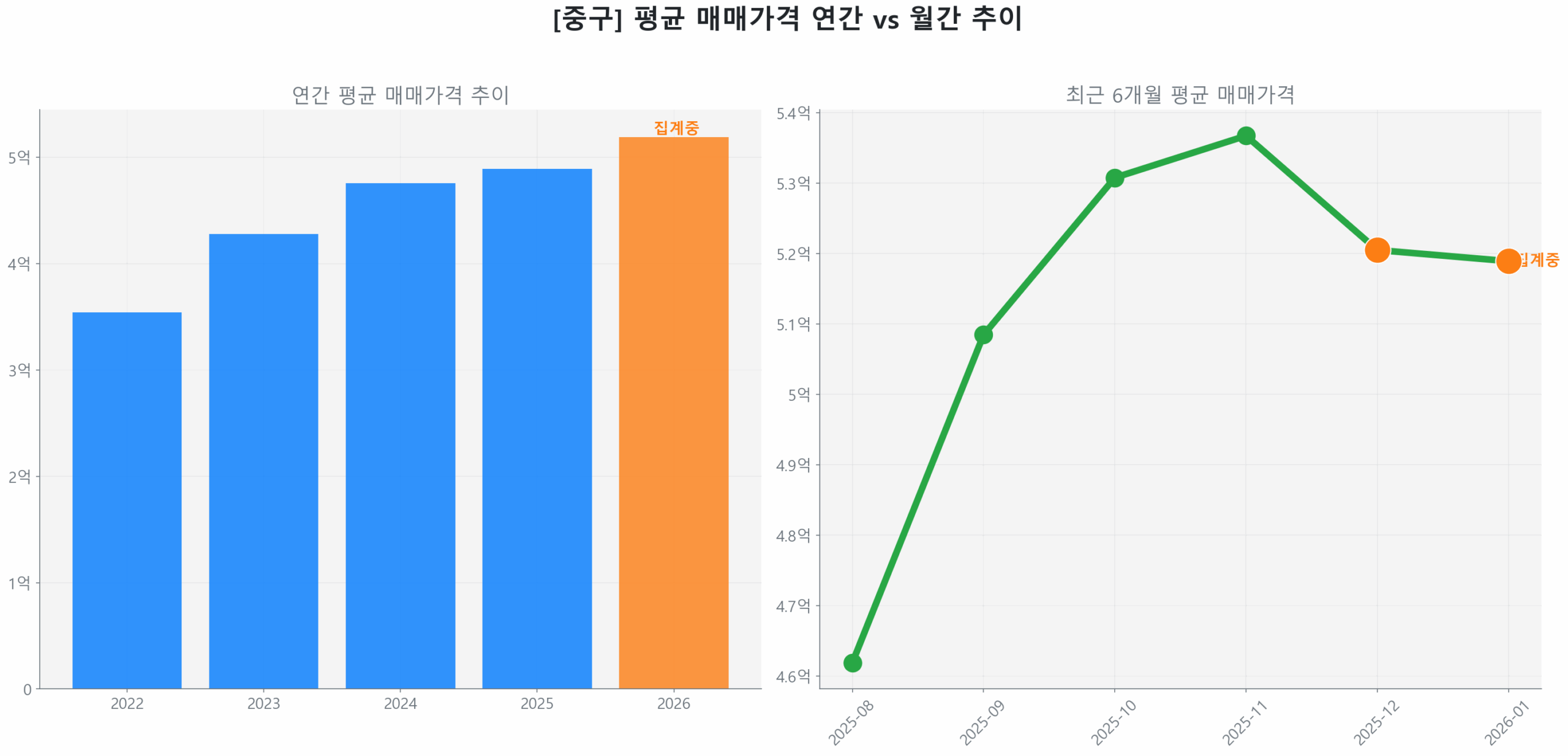 중구 연간 평균 매매가 추이 막대 그래프
