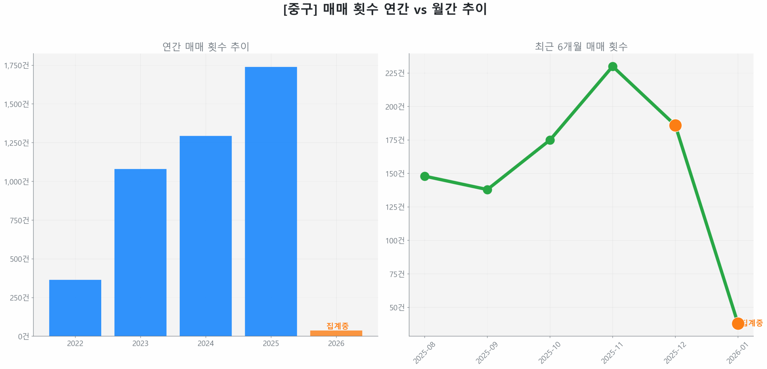 중구 연간 매매 거래량 추이 막대 그래프