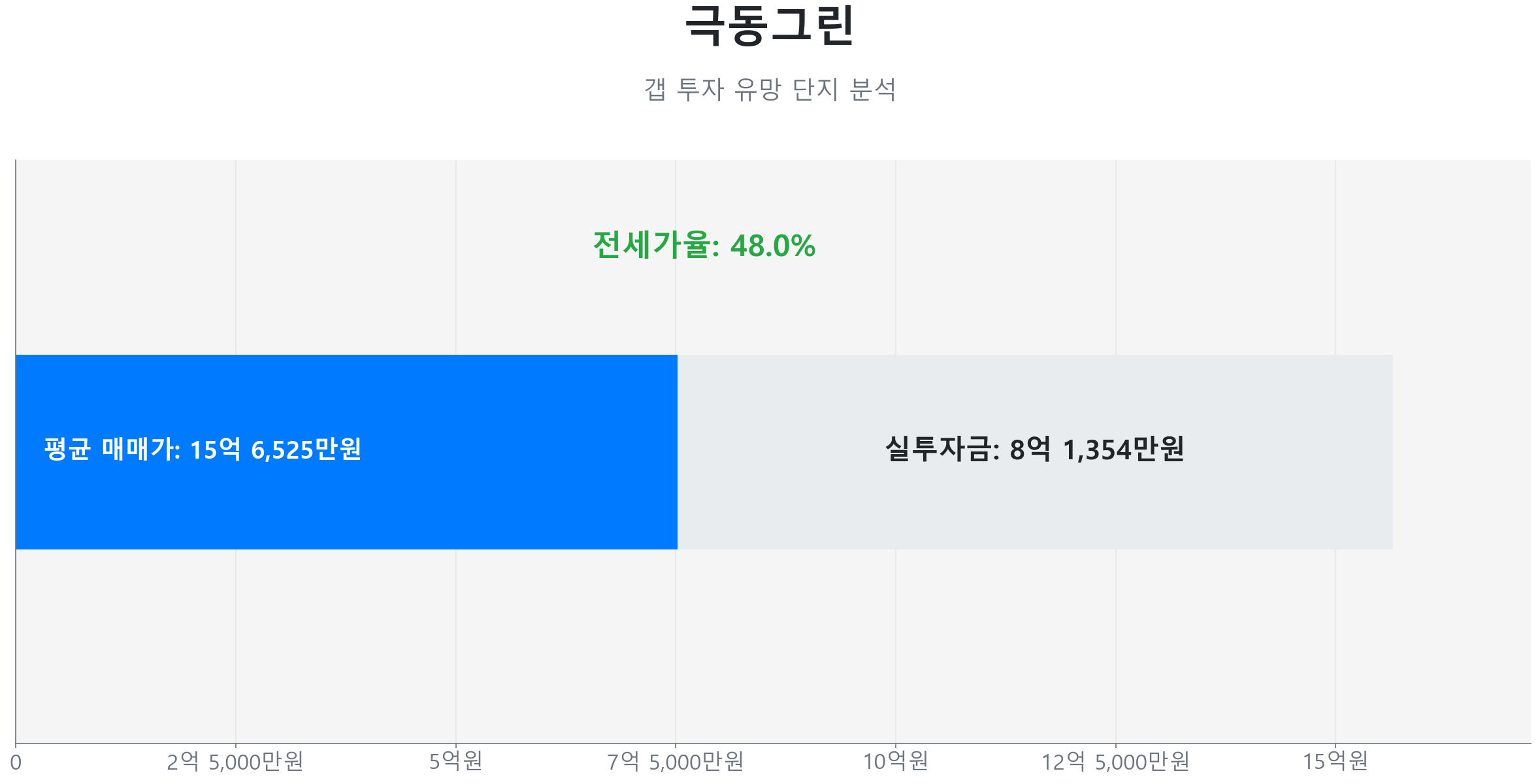 극동그린 114.0㎡이(가) 역대 최고가를 갱신했음을 보여주는 그래프.