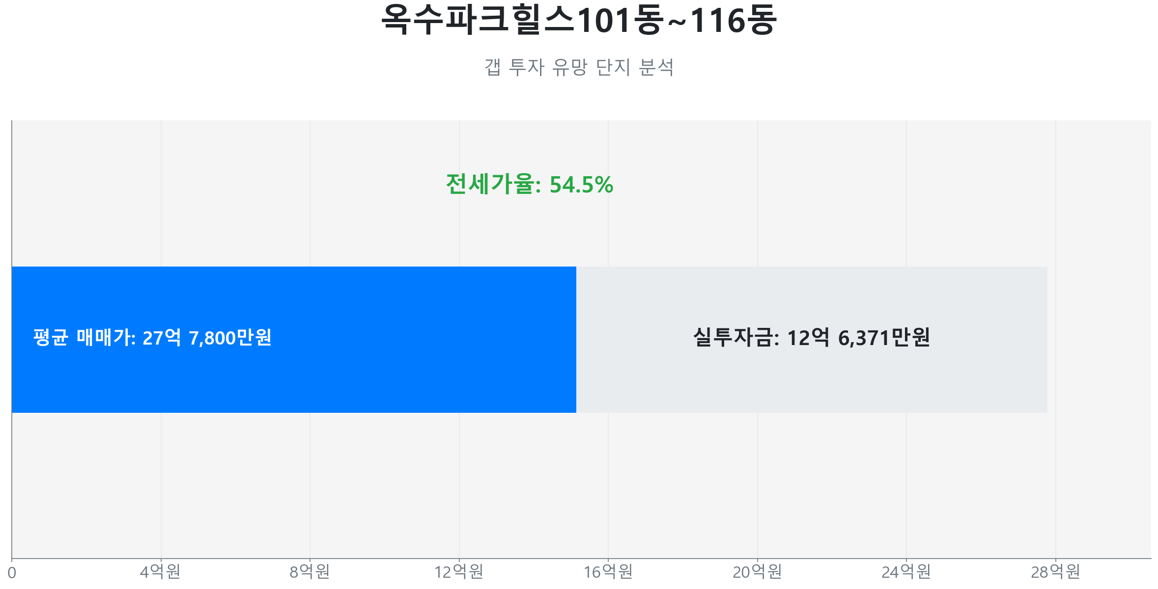 옥수파크힐스101동~116동 114.0㎡의 갭투자 분석. 전세가율은 54.5%이며 예상 실투자금은 12억 6,371만원.