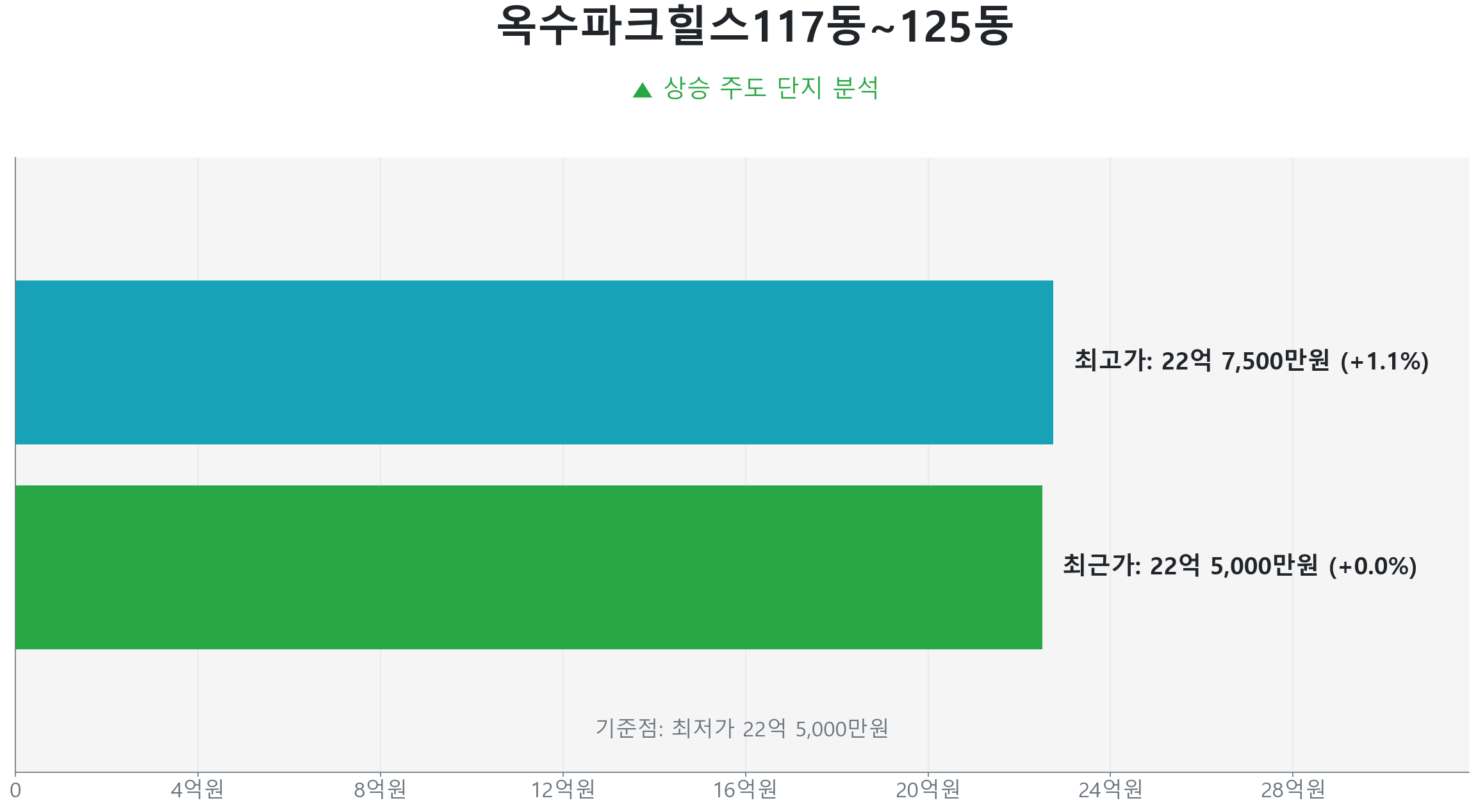 옥수파크힐스117동~125동 59.0㎡의 최근 실거래가 변동이 없음을 보여주는 그래프.
