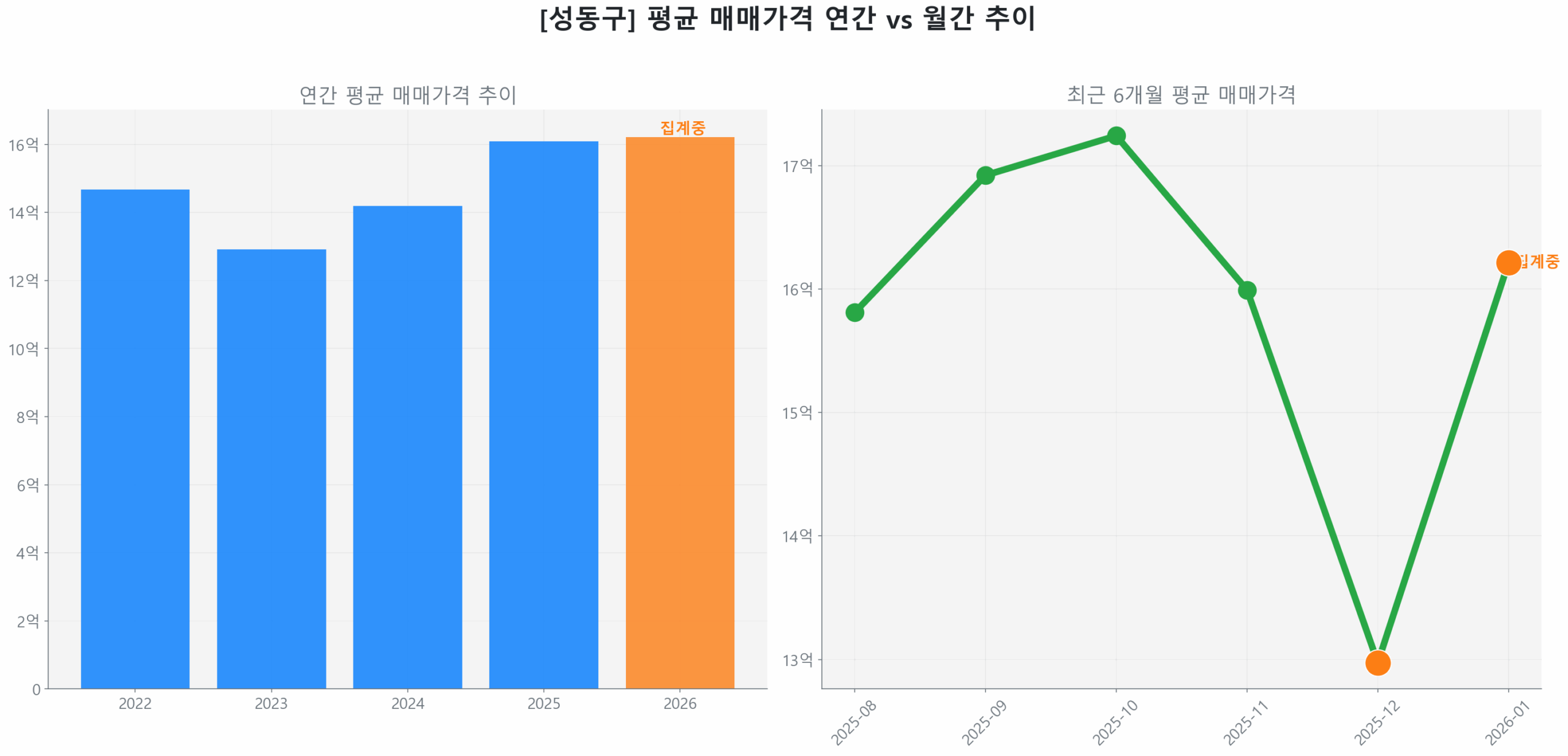 성동구 연간 평균 매매가 추이 막대 그래프