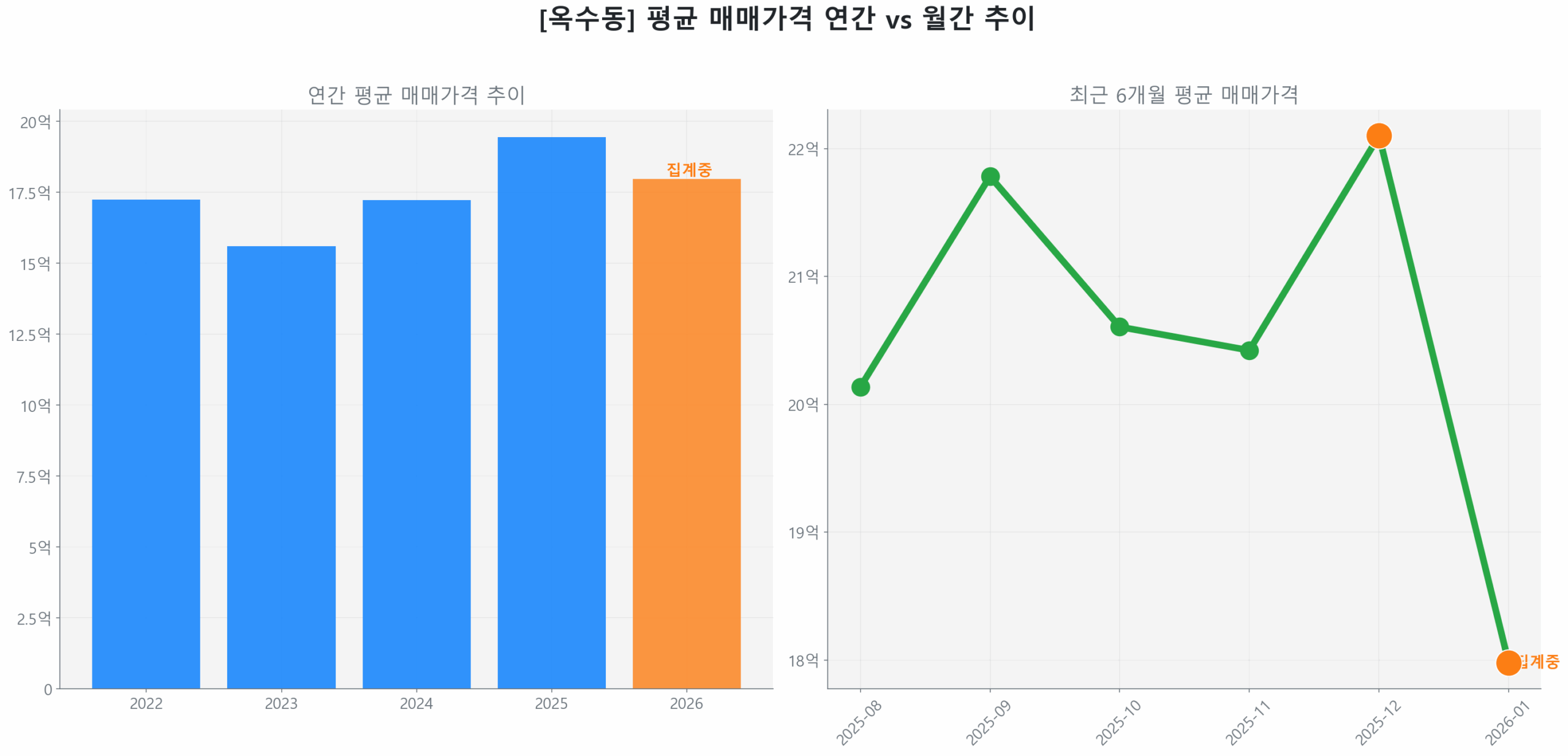 옥수동 월간 평균 매매가 추이 꺾은선 그래프
