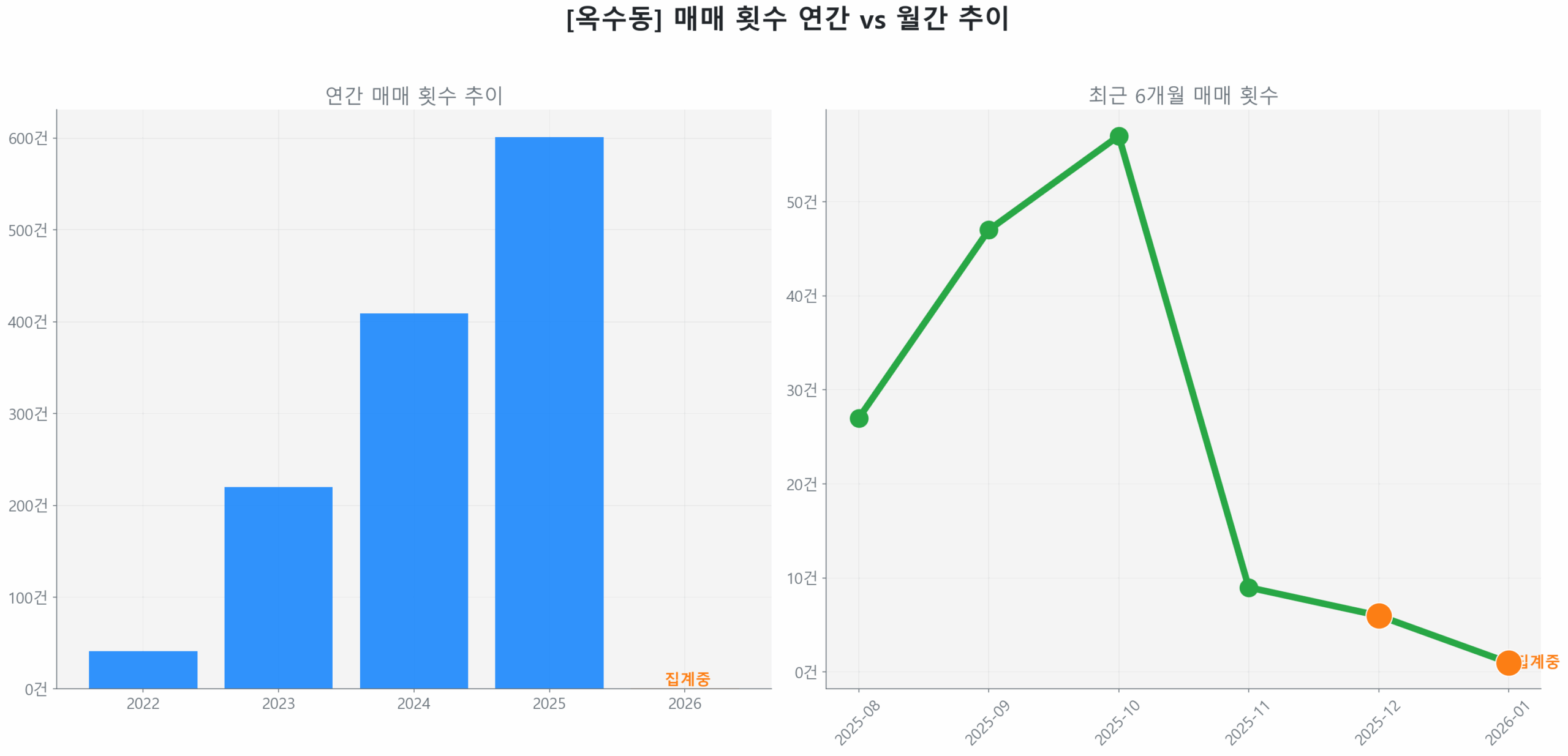 옥수동 월간 매매 거래량 추이 꺾은선 그래프