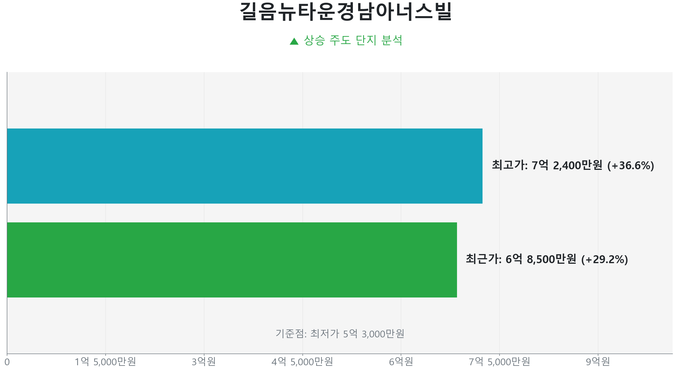 길음뉴타운경남아너스빌 59.0㎡의 저점 대비 29% 가격 회복률을 보여주는 그래프.