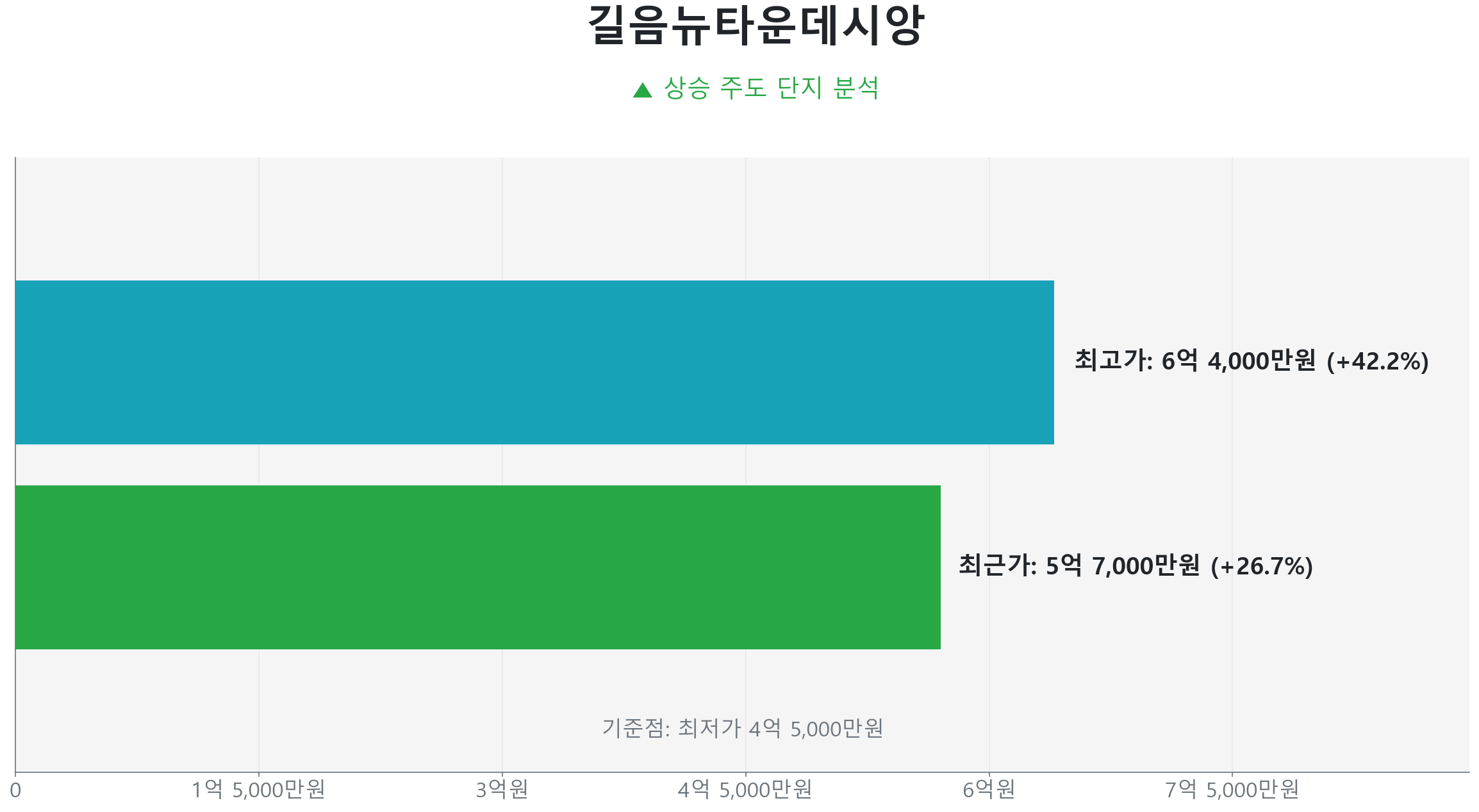 길음뉴타운데시앙 59.0㎡의 저점 대비 27% 가격 회복률을 보여주는 그래프.