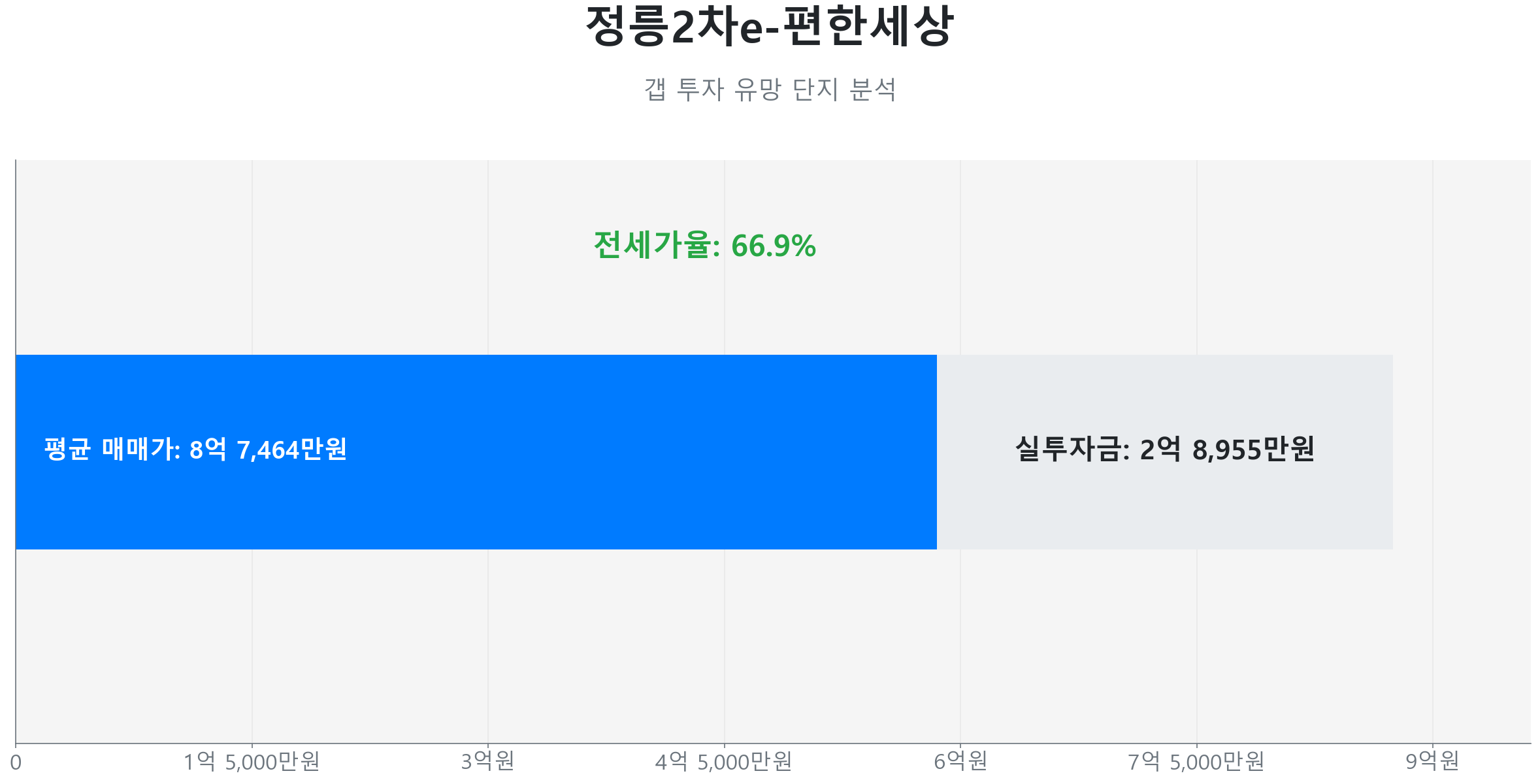 정릉2차e-편한세상 84.0㎡의 저점 대비 64% 가격 회복률을 보여주는 그래프.