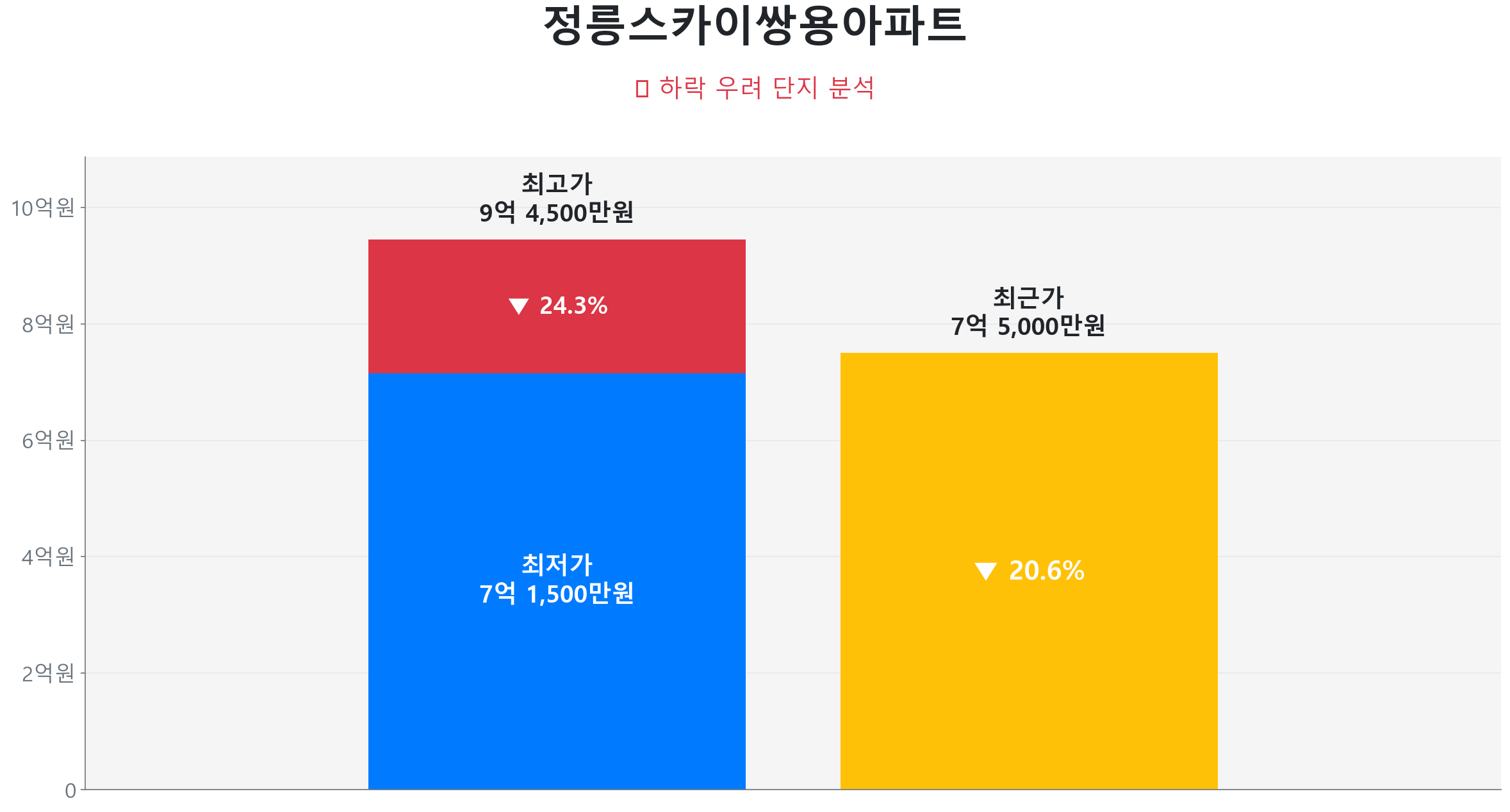 정릉스카이쌍용아파트 109.3㎡이(가) 고점 대비 21% 가격 조정되었음을 보여주는 그래프.