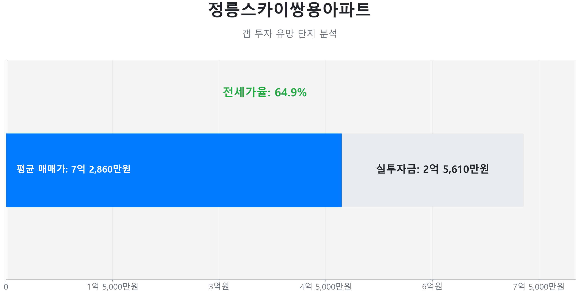 정릉스카이쌍용아파트 84.0㎡의 갭투자 분석. 전세가율은 64.8%이며 예상 실투자금은 2억 5,610만원.