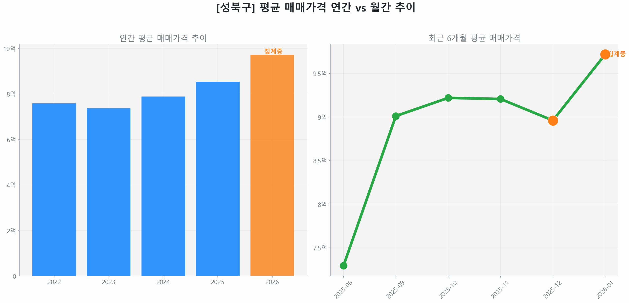 성북구 연간 평균 매매가 추이 막대 그래프