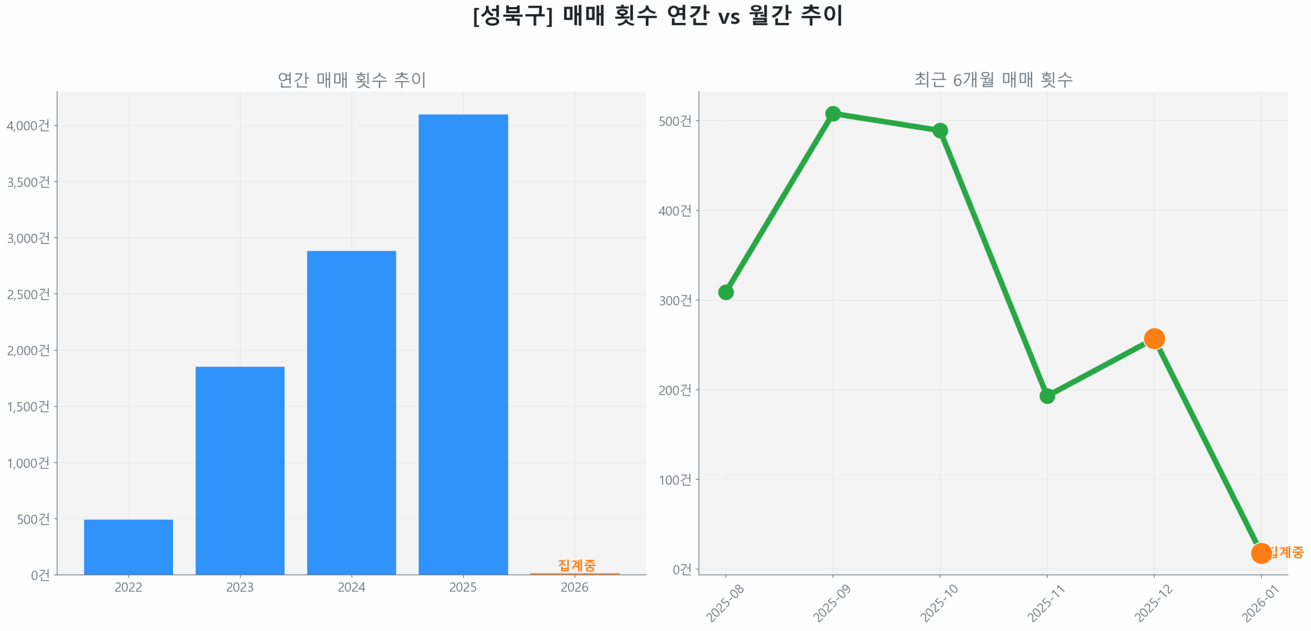 성북구 연간 매매 거래량 추이 막대 그래프