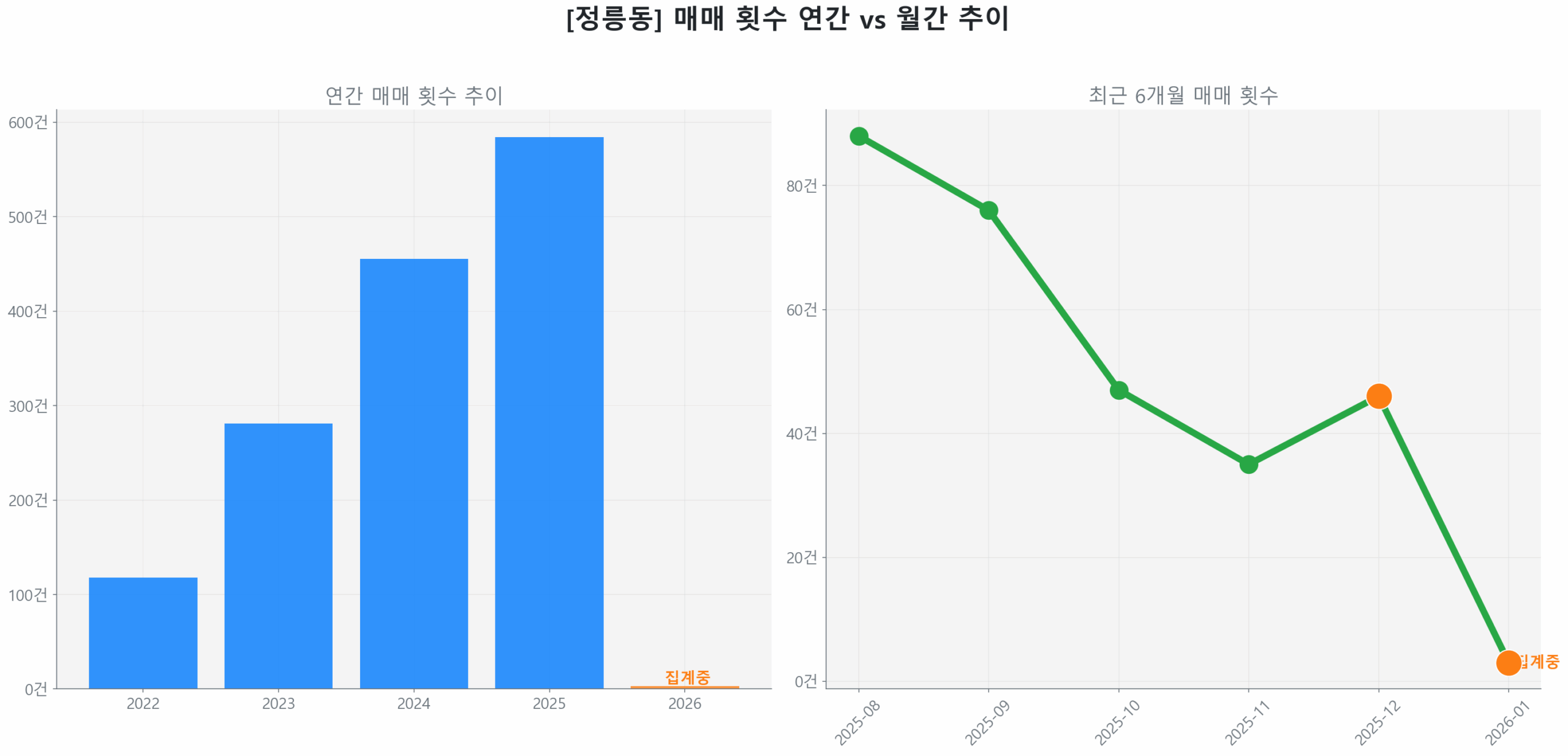 정릉동 월간 매매 거래량 추이 꺾은선 그래프